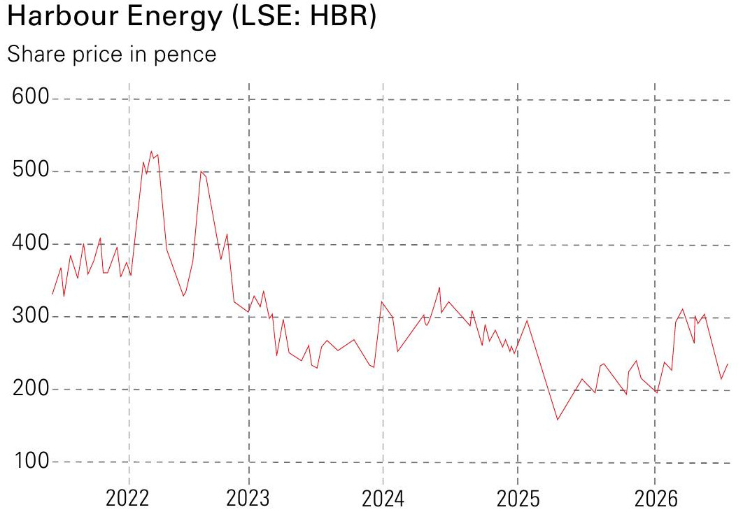 Harbour and Serica: two deep-value oil stocks for your portfolio Harbour and Serica: two deep-value oil stocks for your portfolio