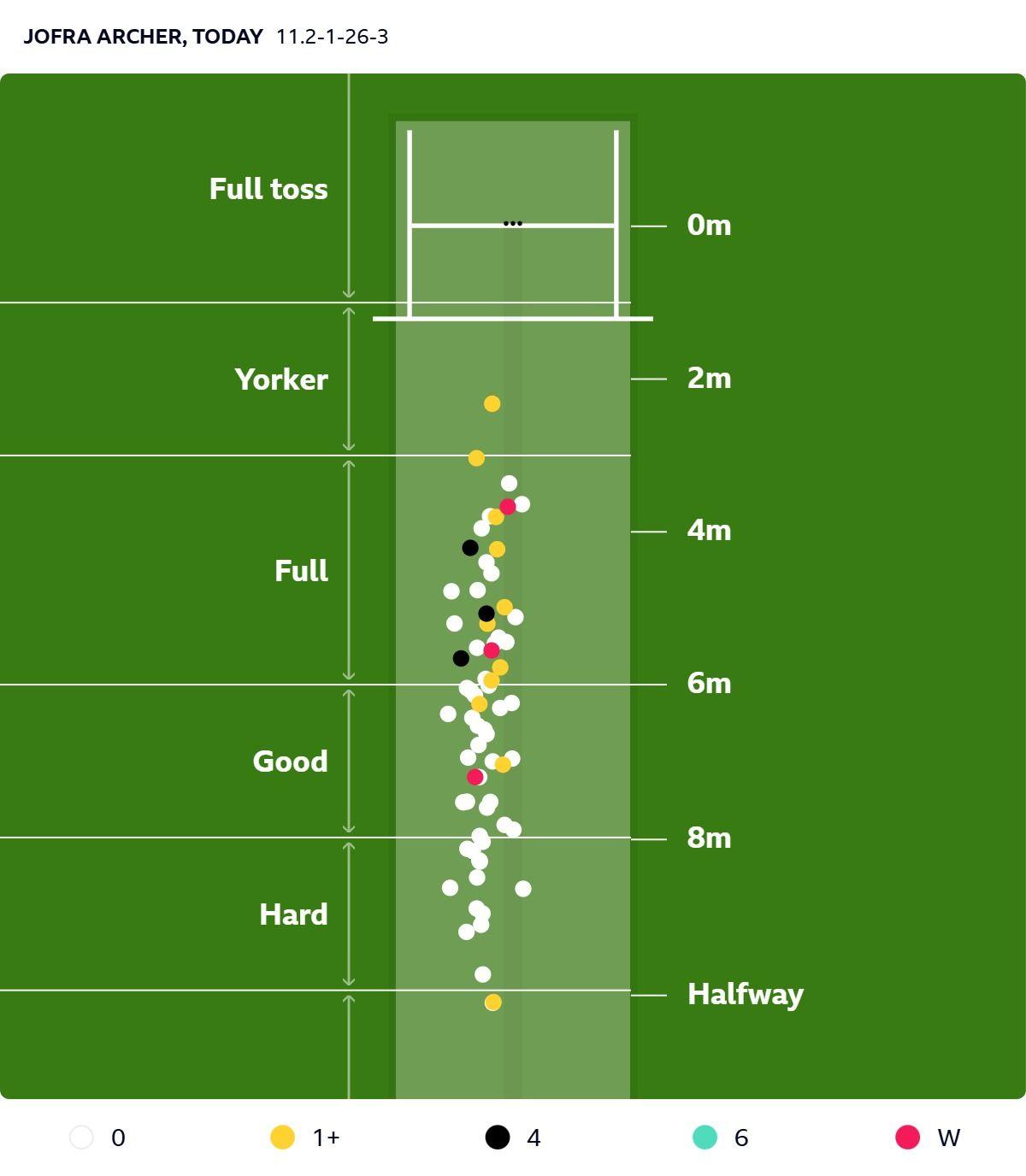 Jofra Archer pitch map v Pakistan in second Test