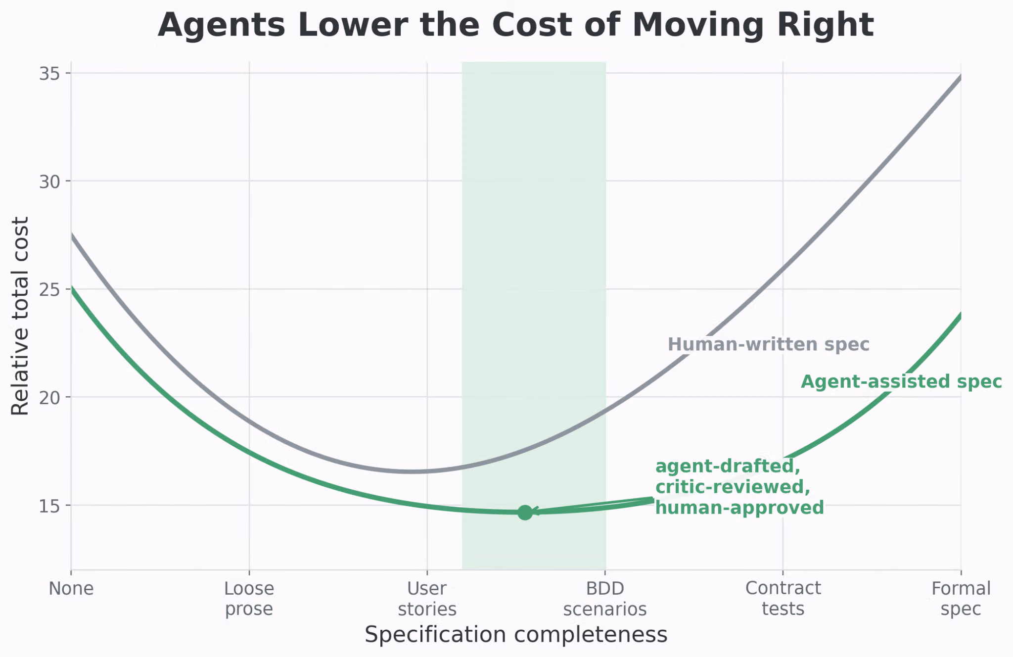 A line graph comparing relative total cost for human-written versus agent-assisted specifications across increasing completeness, showing agent-assisted specs have a lower minimum cost and slower cost increase.