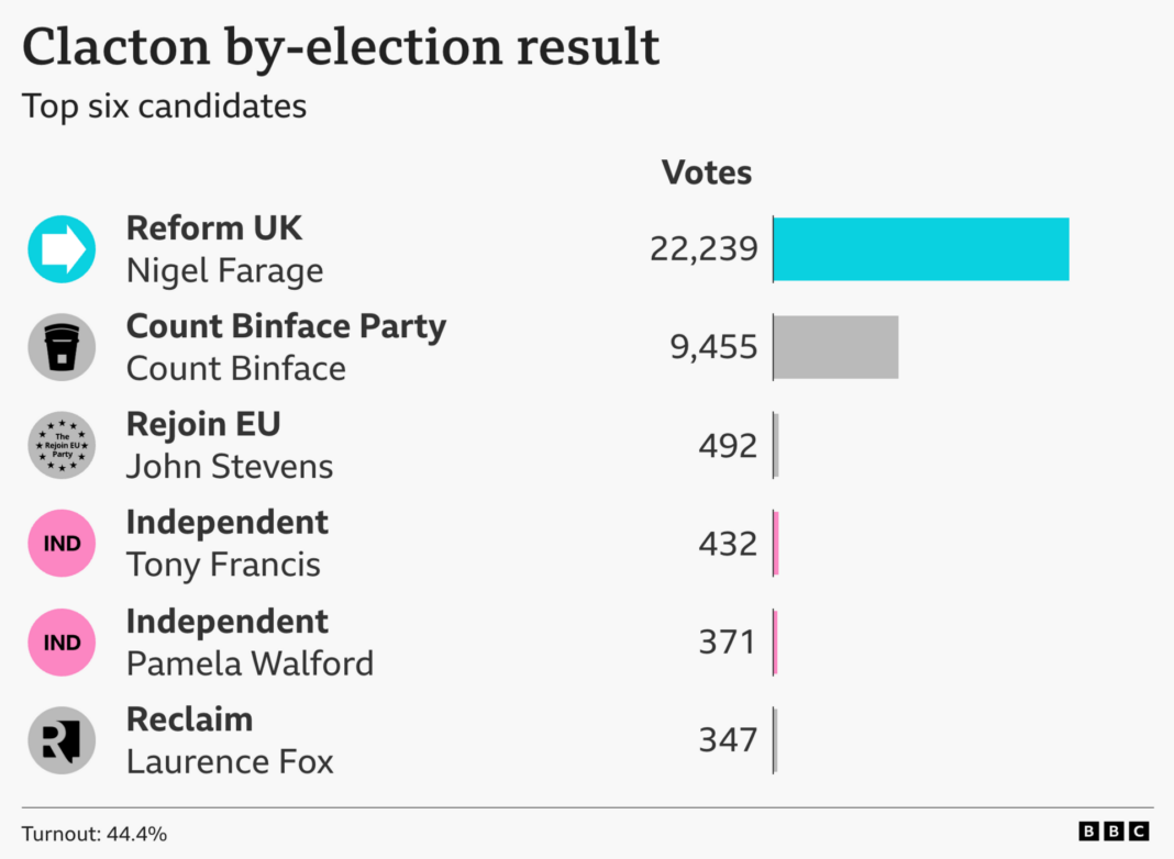 Farage faces renewed watchdog probe after Clacton by-election victory Farage faces renewed watchdog probe after Clacton by-election victory
