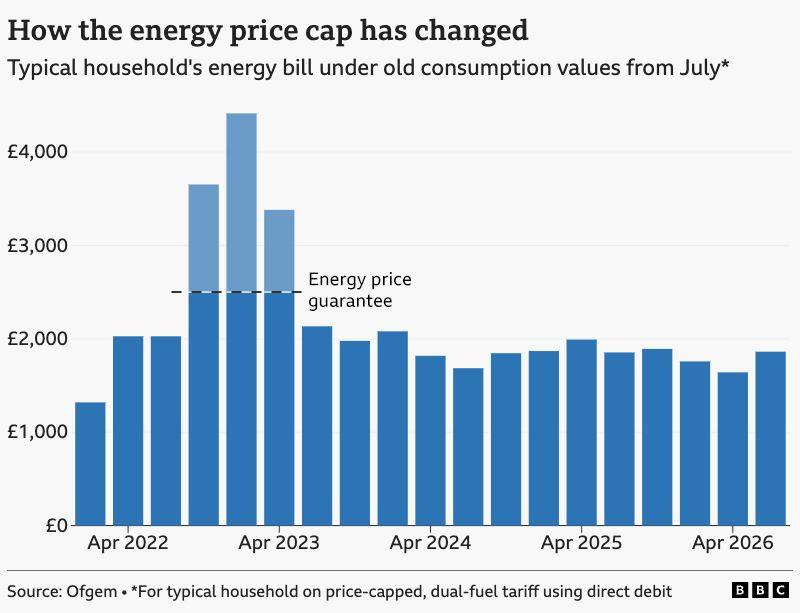 A bar chart showing the energy price cap for a typical household on a price-capped, dual-fuel tariff paying by direct debit, from January 2022 to April 2026. The figure was £1,319 based on typical usage in October 2021. This rose to a high of £4,414 in January 2023, although the Energy Price Guarantee limited bills to £2,500 for a typical household between October 2022 and June 2023. Bills dropped to £1,685 in July 2024, before rising slightly to £1,846 in October, £1,869 in January 2025, £1,992 in April 2025, £1,854 in July 2025, £1,892 in October 2025, £1,758 in January 2026, £1,641 in April 2026. When the new price cap comes into force in July, it will be £1,862 under the old typical household consumption values.