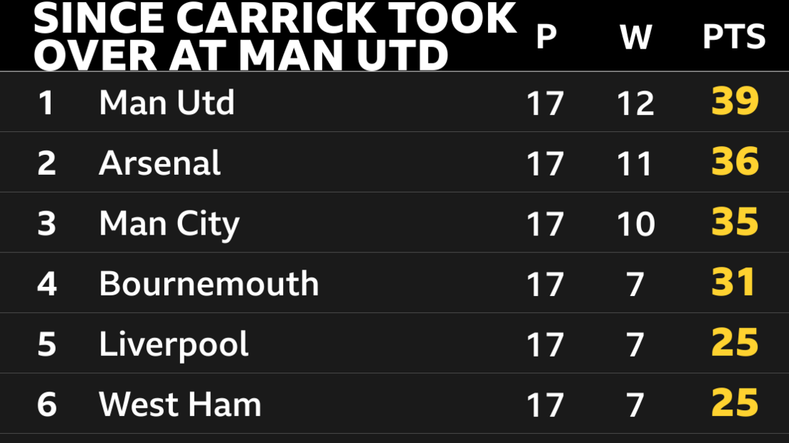 Graphic showing how Manchester United topped the Premier League table for games played after Michael Carrick took charge in January