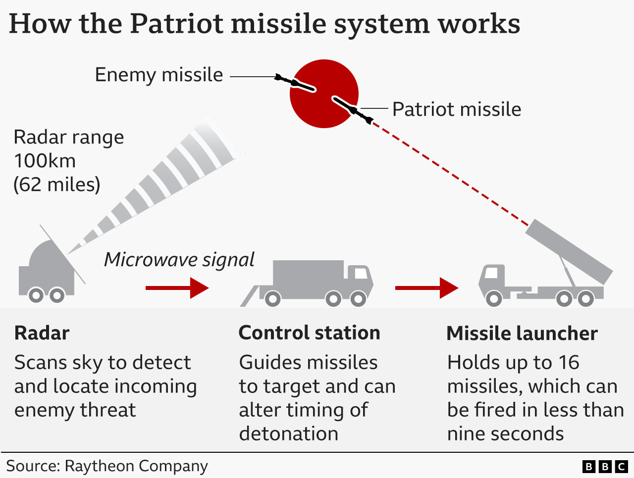Graphic explaining how the Patriot missile system works. The sequence is as follows: Radar scans sky to detect and locate incoming enemy threat, control station guides missiles to target and can alter timing of detonation, missile launcher holds up to 16 missiles, which can be fired in less than nine seconds. Source: Raytheon Company