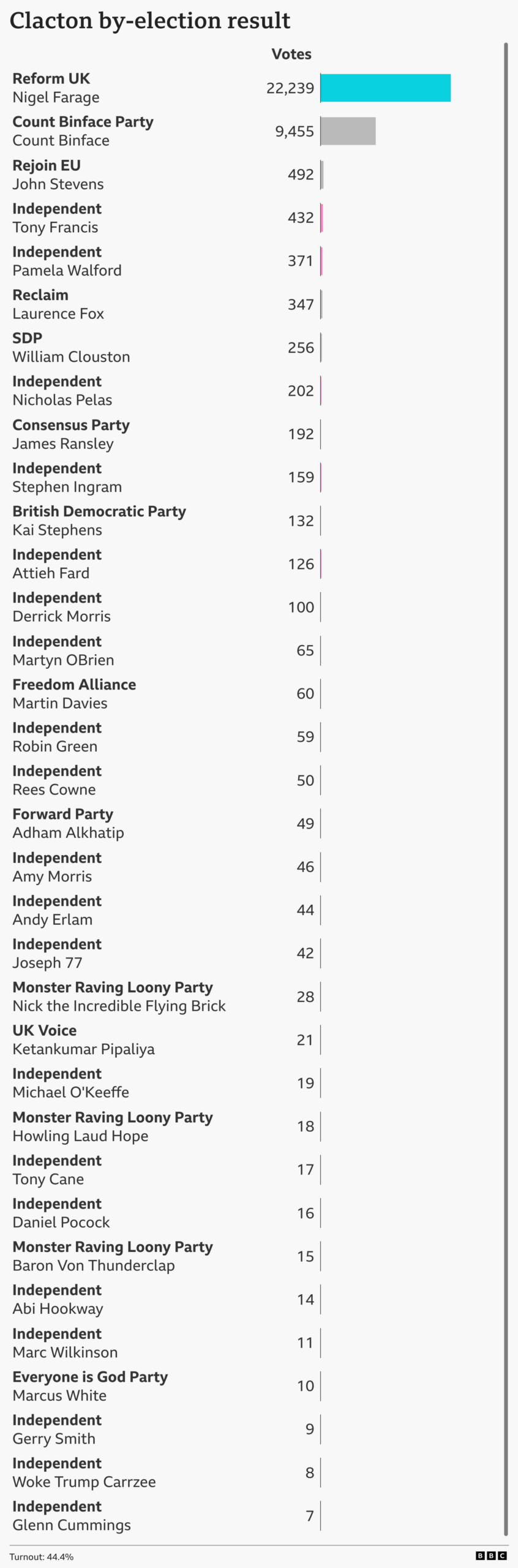 Bar chart showing votes for each candidate in the Clacton by-election. Reform UK candidate Nigel Farage 22,239 votes; Count Binface Party candidate Count Binface 9,455 votes; Rejoin EU candidate John Stevens 492 votes; Independent candidate Tony Francis 432 votes; Independent candidate Pamela Walford 371 votes; Reclaim candidate Laurence Fox 347 votes; SDP candidate William Clouston 256 votes; Independent candidate Nicholas Pelas 202 votes; Consensus Party candidate James Ransley 192 votes; Independent candidate Stephen Ingram 159 votes; British Democratic Party candidate Kai Stephens 132 votes; Independent candidate Attieh Fard 126 votes; Independent candidate Derrick Morris 100 votes; Independent candidate Martyn OBrien 65 votes; Freedom Alliance candidate Martin Davies 60 votes; Independent candidate Robin Green 59 votes; Independent candidate Rees Cowne 50 votes; Forward Party candidate Adham Alkhatip 49 votes; Independent candidate Amy Morris 46 votes; Independent candidate Andy Erlam 44 votes; Independent candidate Joseph 77 42 votes; Monster Raving Loony Party candidate Nick the Incredible Flying Brick 28 votes; UK Voice candidate Ketankumar Pipaliya 21 votes; Independent candidate Michael O'Keeffe 19 votes; Monster Raving Loony Party candidate Howling Laud Hope 18 votes; Independent candidate Tony Cane 17 votes; Independent candidate Daniel Pocock 16 votes; Monster Raving Loony Party candidate Baron Von Thunderclap 15 votes; Independent candidate Abi Hookway 14 votes; Independent candidate Marc Wilkinson 11 votes; Everyone is God Party candidate Marcus White 10 votes; Independent candidate Gerry Smith 9 votes; Independent candidate Woke Trump Carrzee 8 votes; Independent candidate Glenn Cummings 7 votes