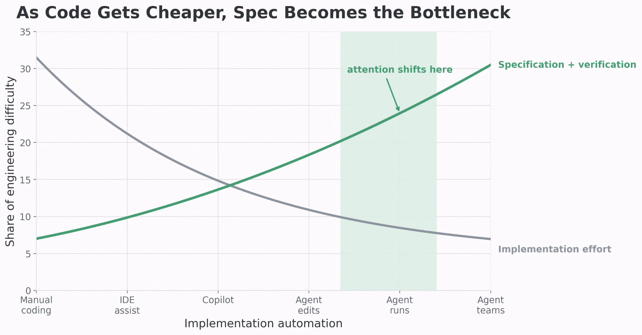 Line graph showing that as implementation automation increases, implementation effort decreases while specification and verification effort rises to become the primary engineering difficulty.