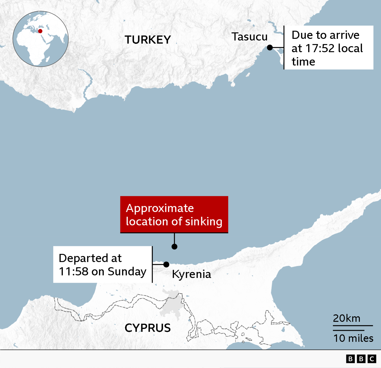 Map of the eastern Mediterranean showing the route of a vessel between northern Cyprus and southern Turkey. A label near Kyrenia on Cyprus's north coast states that the vessel departed at 11:58 on Sunday. Another label near Tasucu on Turkey's southern coast states it was due to arrive at 17:52 local time. A red marker in the sea between the two locations identifies the approximate location where the vessel was sinking. An inset globe highlights the region's position. The map includes labels for Cyprus, Turkey, Kyrenia and Tasucu, a scale bar showing 20km and 10 miles, and a BBC logo in the bottom right corner.