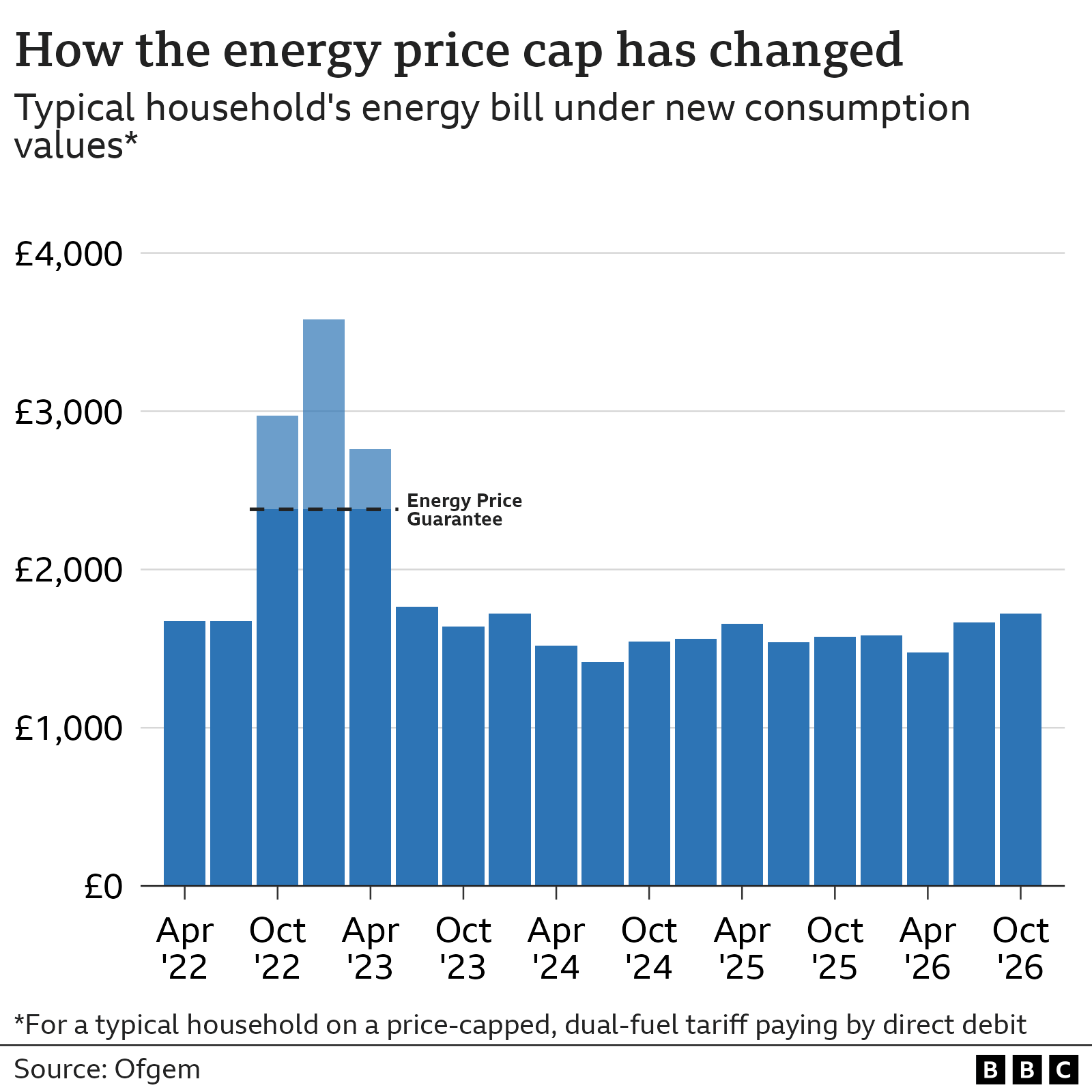"A bar chart showing the energy price cap for a typical household on a price-capped, dual-fuel tariff paying by direct debit, from April 2022 to October 2026. The chart starts with a figure of £1,673 for the first two periods from April to September 2022, rises steeply to a high of £3,582 in July 2023, then falls again to a low of £1,414 in July 2024. The figures then undulate between a low of £1,543 and a high of £1,655 from the period covering October to December 2024 and April to June 2025. They then rise again to £1,584 in January to March 2026 and rise again to £1,663 by July to September 2026. When the new price cap comes into force in October 2026, it will be £1723 under the new typical household consumption values”