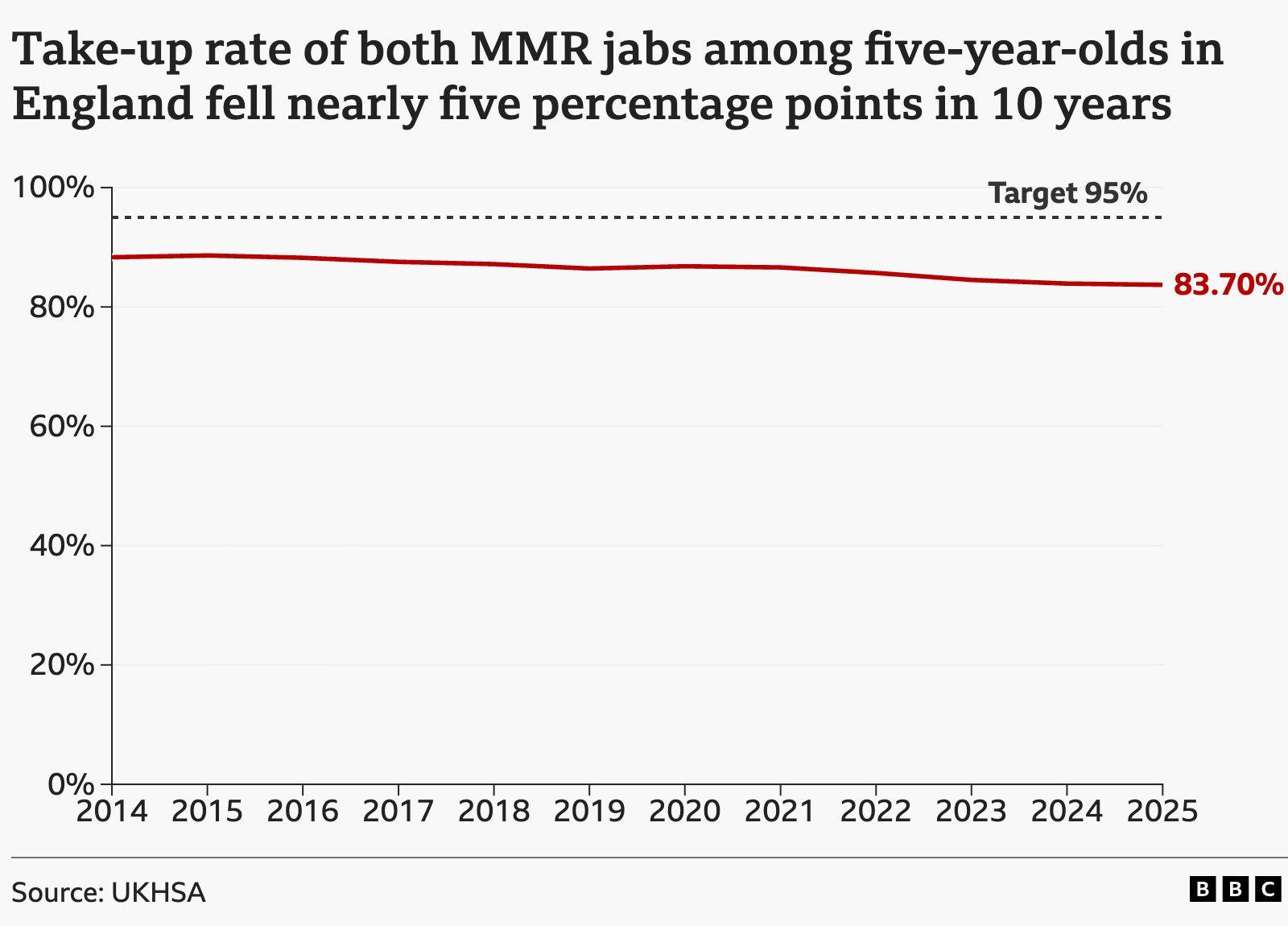 A graph showing decline of take-up of MMR jab