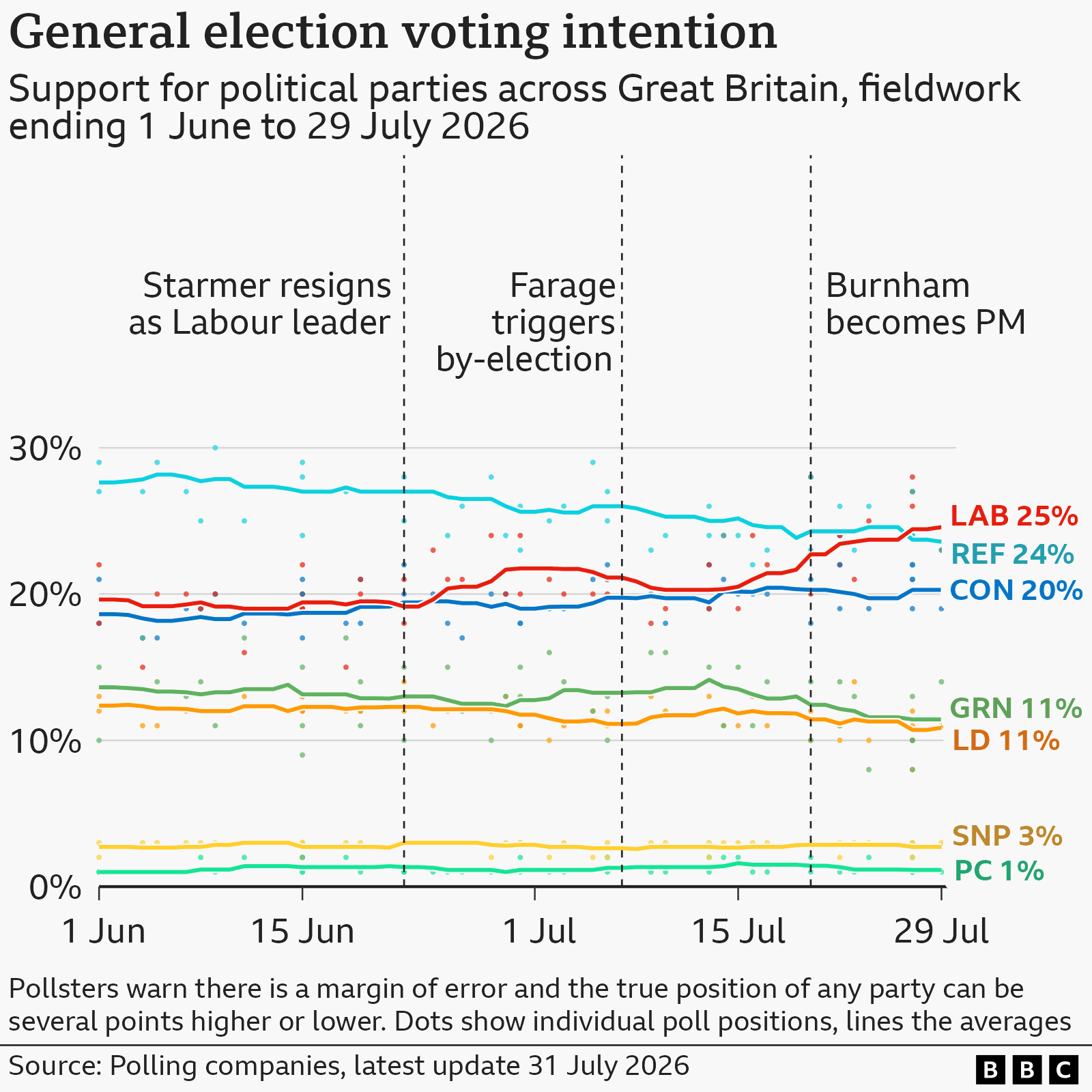 Line chart showing Great Britain voting intention from 1 June to 29 July 2026. Reform starts highest at an average of 28%, but declines to 24% by the end of July. Labour rises from about 20% to 25%, moving ahead of Reform after Andy Burnham becomes Prime Minister on 20 July. The Conservatives remain broadly stable at around 19% to 20%. The Greens fall from about 14% to 11%, while the Liberal Democrats remain around 11%. The SNP is steady at about 3% and Plaid Cymru at about 1%. Dashed lines mark Keir Starmer resigning as Labour leader on 22 June, Nigel Farage triggering a by-election on 7 July, and Burnham becoming Prime Minister on 20 July. Dots show individual polls and lines show polling averages.