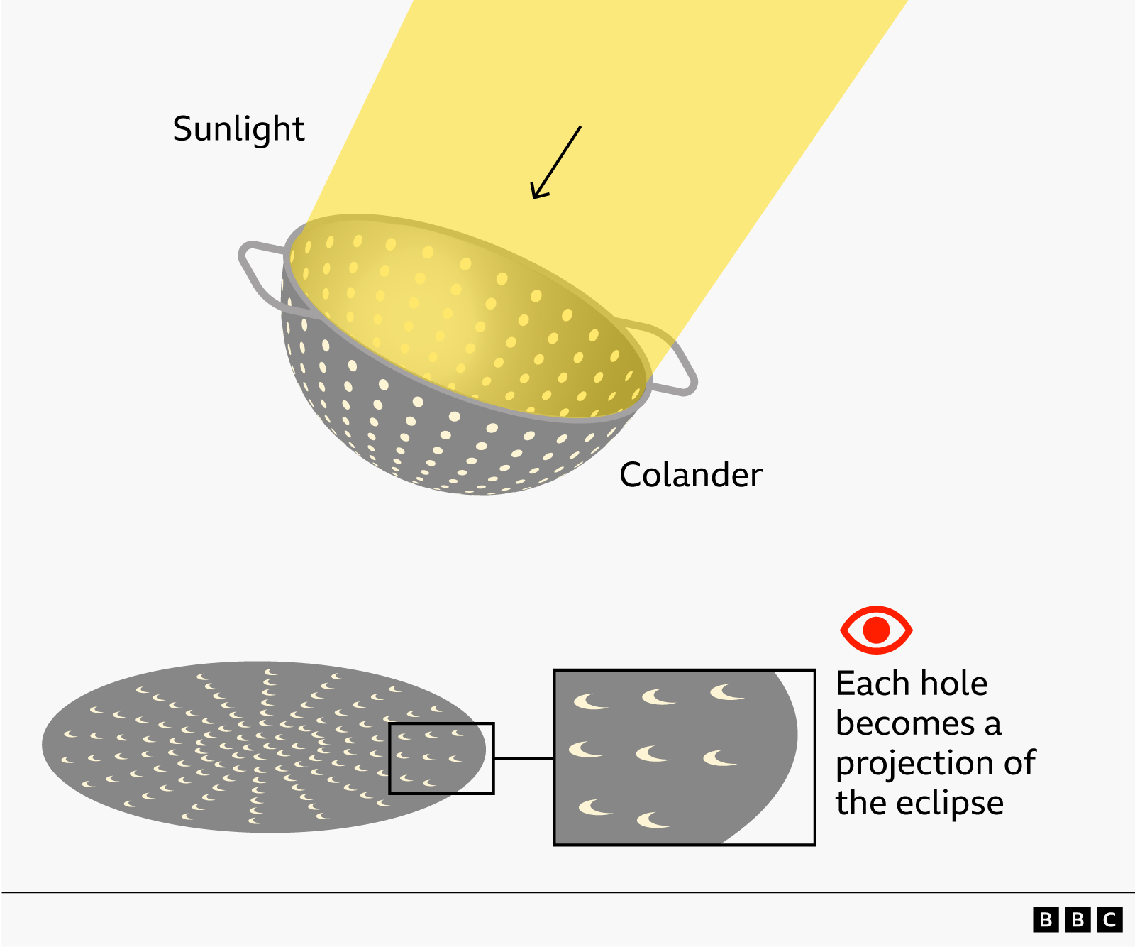 Illustration showing how a metal colander can act as a pinhole projector during a solar eclipse. Sunlight passes through the colander’s many small holes, and each hole projects a small crescent-shaped image of the eclipsed Sun onto a surface below. A magnified inset highlights the crescent projections and the annotation reads: “Each hole becomes a projection of the eclipse.”