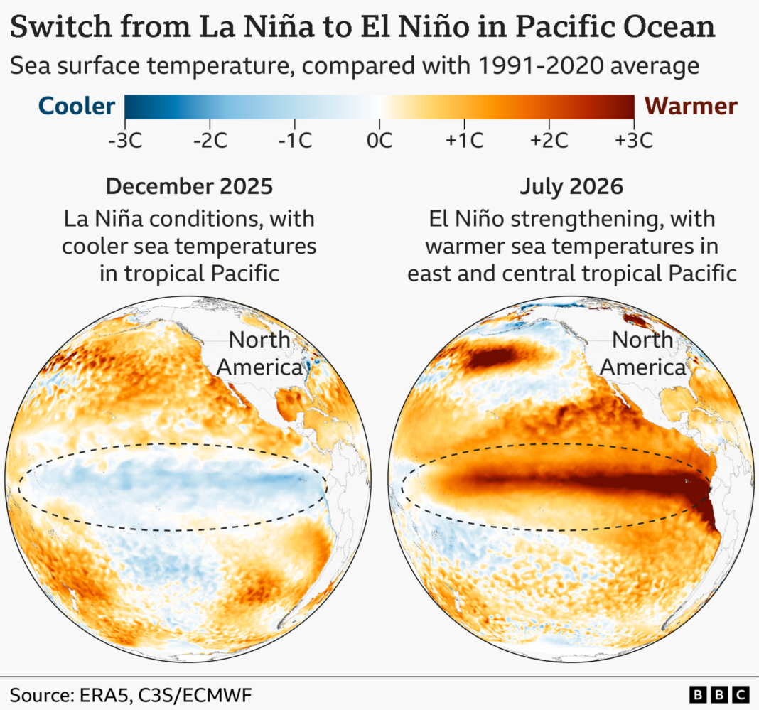 World’s oceans hit highest temperature on record as El Niño grows World’s oceans hit highest temperature on record as El Niño grows