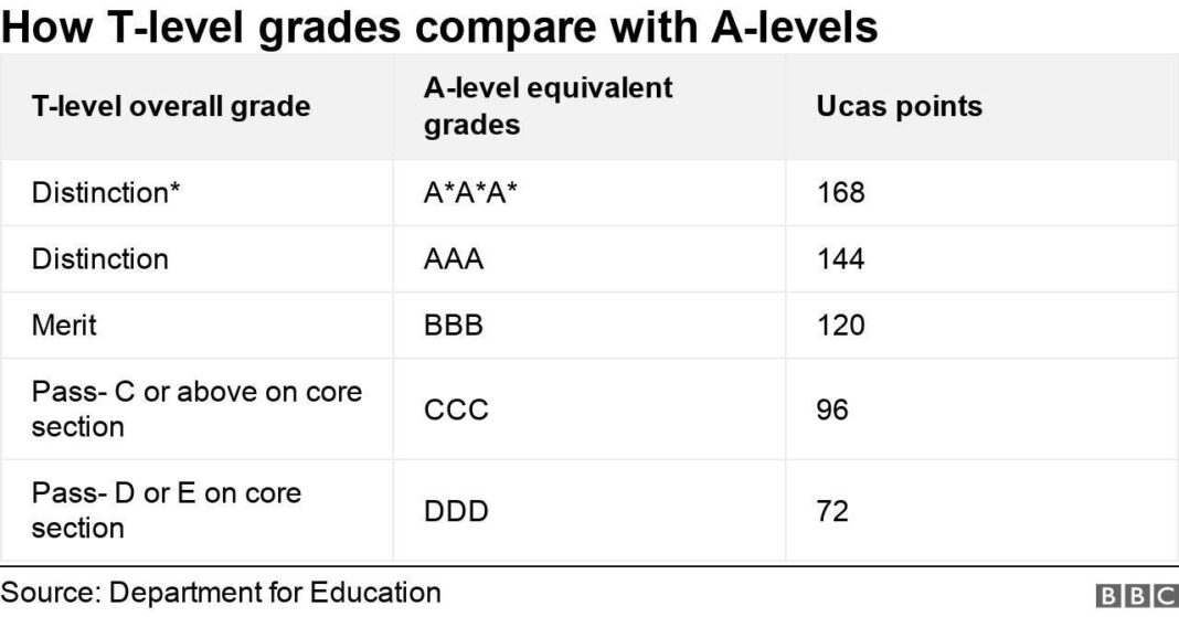 What are T-levels and what are the grades worth? What are T-levels and what are the grades worth?