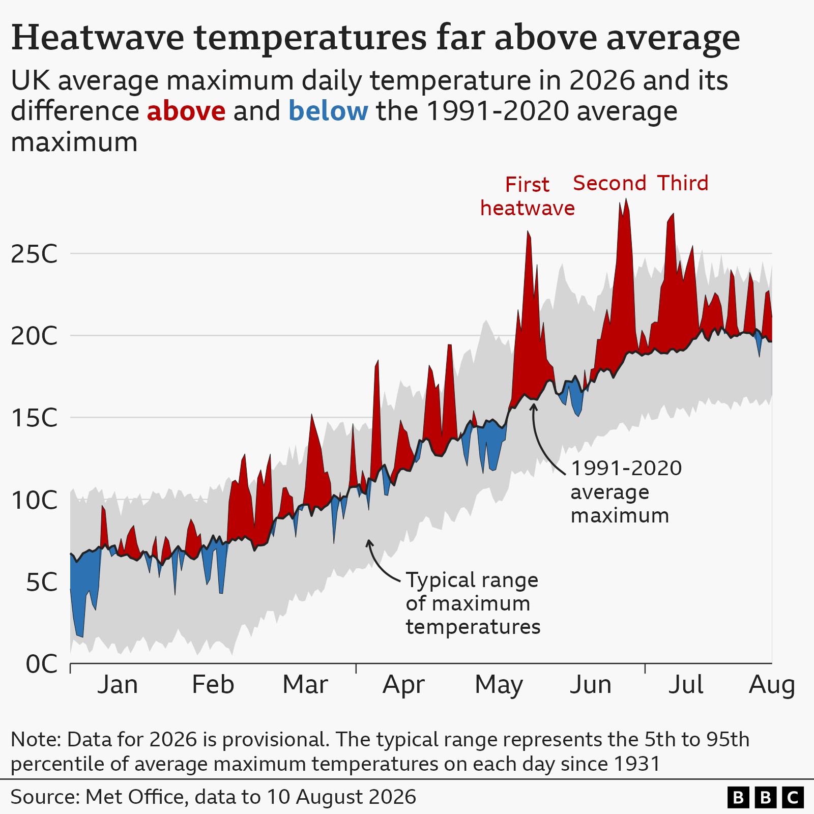 A graph showing UK average maximum daily temperatures in 2026 so far, and how it compares with the long-term average. A black line shows increasing average maximum temperatures between January and June as winter progresses to summer. A wider grey area above and below this line shows the typical range of these maximum temperatures for each date since 1931. Maximum daily temperatures for 2026 are also shown as a thin grey line which goes above and below the average. Where temperatures in 2026 have been above average the area is shaded red; where temperatures have been below average the area is shaded blue. Most of the year has had above-average temperatures, with below-average temperatures less common. Two red spikes in late May and late June are significantly higher than even the highest values in the typical range, roughly 10C above average for the time of year. There have been further spikes in July and August.