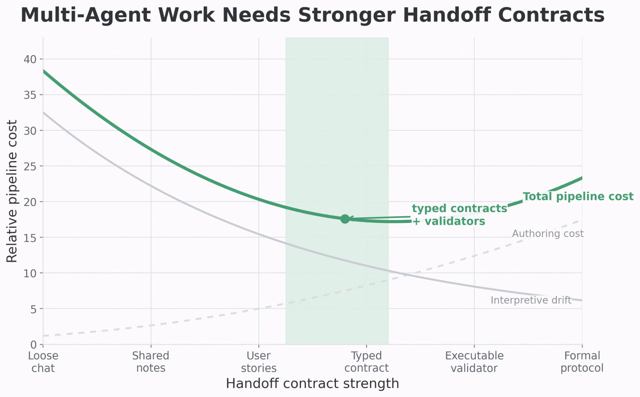 Line graph showing total pipeline cost for multi-agent work is minimized at "typed contracts + validators", balancing decreasing interpretive drift and increasing authoring cost with stronger handoff contracts.