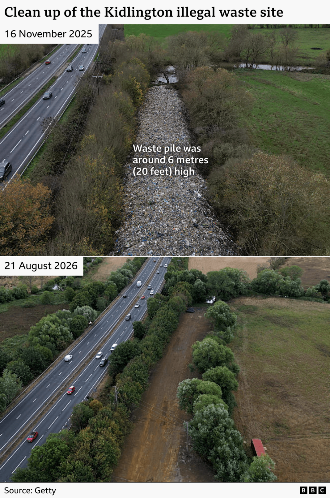 Clean-up of illegal waste supersite costs taxpayers £6m Clean-up of illegal waste supersite costs taxpayers £6m
