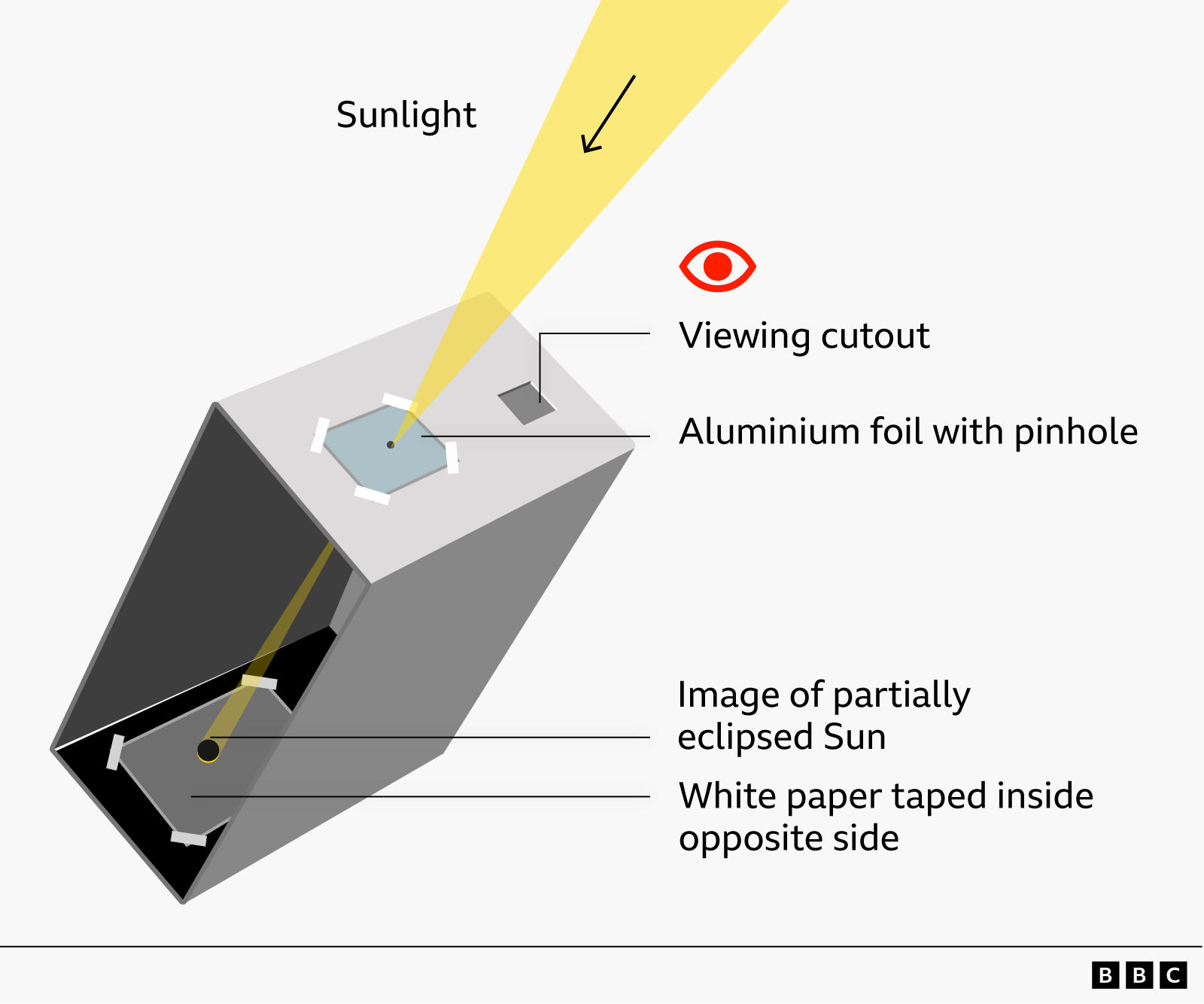 Illustration of a box-style pinhole projector which can be used to view an eclipse safely. A cardboard box is shown in cross-section. A yellow beam labelled “Sunlight” enters through the pinhole in a piece of aluminium foil attached to the top of the box. Inside, the light projects an image of a partially eclipsed Sun onto a sheet of white paper fixed to the opposite interior wall. A separate viewing window cut-out of the top of the box allows the observer to look inside and see the projected image.