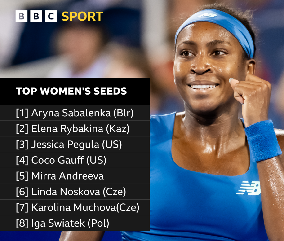 Aryna Sabalenka is the top women's seed at the US Open, followed by Elena Rybakina, Jessica Pegula, Coco Gauff, Mirra Andreeva, Linda Noskova, Karolina Muchova and Iga Swiatek
