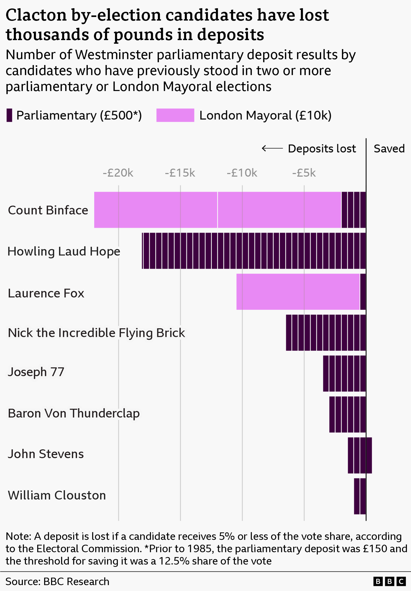 The chart compares how often candidates have retained or lost their election deposits. Most candidates have never retained a deposit. Howling Laud Hope has lost all 37 deposits across the parliamentary elections he has contested, forfeiting a total of £18,150, including one £150 deposit paid before the amount increased in 1985. Count Binface has lost all six deposits, forfeiting £22,000, reflecting both parliamentary (£500) and London mayoral (£10,000) contests. Nick the Incredible Flying Brick has lost all 13 deposits, costing £6,500. Joseph 77 (Tom Darwood) has lost all seven deposits, costing £3,500, while Baron Von Thunderclap (Peter Berry) has lost all six, costing £3,000. Laurence Fox has lost two deposits worth £10,500 after standing in one parliamentary and one London mayoral election. William Clouston has lost both of his parliamentary deposits, costing £1,000. John Stevens is the only candidate in the list to have retained a parliamentary deposit, winning one and losing three, meaning he has forfeited £1,500 in deposits overall.