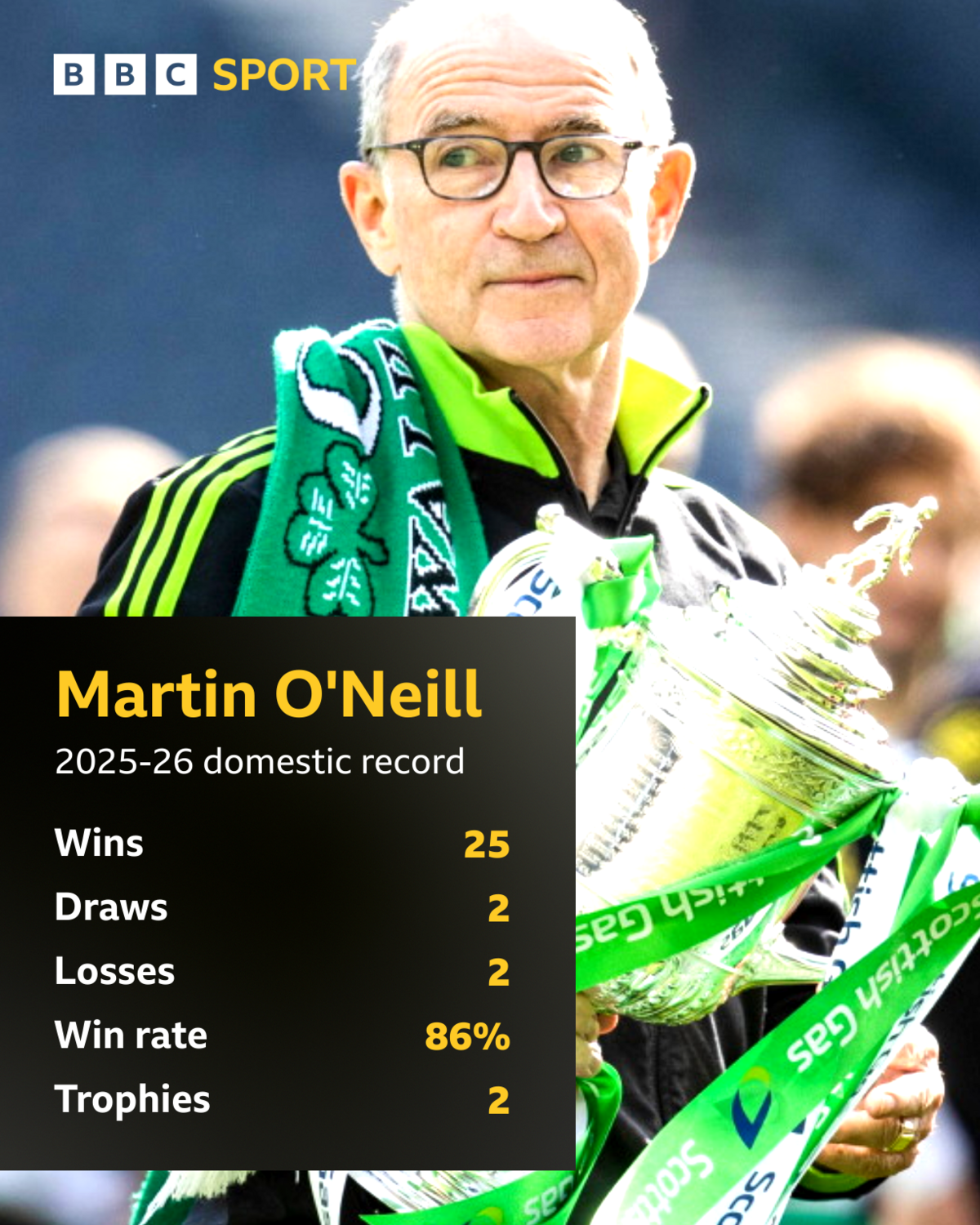 Martin O'Neill 2025-26 domestic record