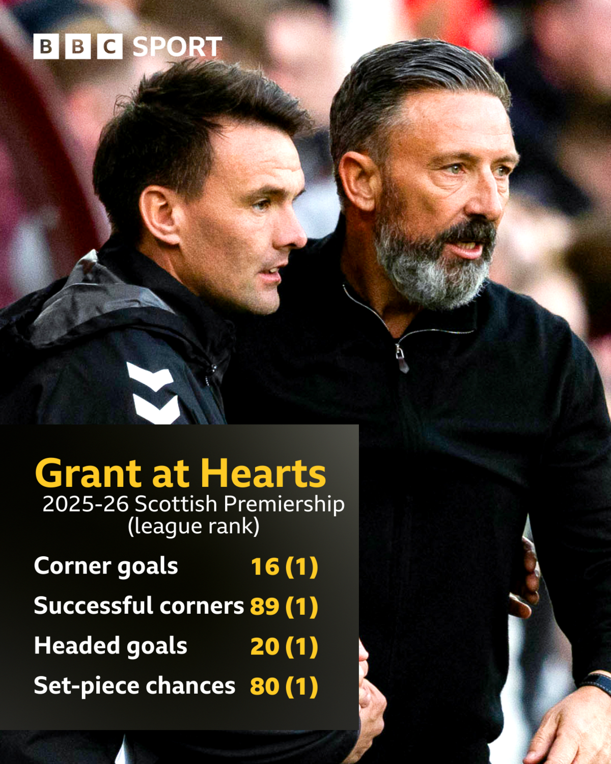 Graphic, with a picture of Ross Grant and Derek McInnes, detailing Hearts' set-piece record last season.