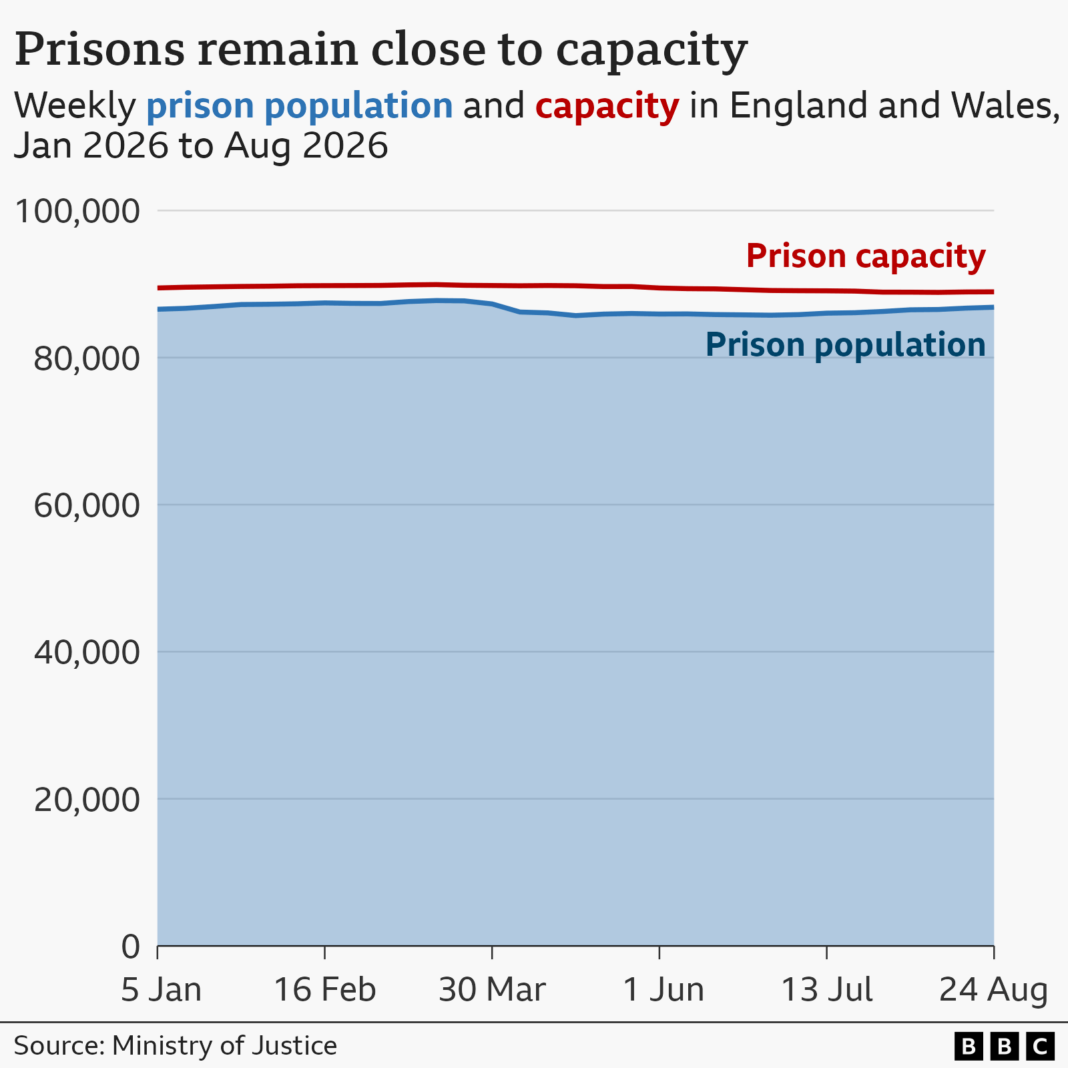 Early release scheme could see dangerous criminals released, Conservatives warn Early release scheme could see dangerous criminals released, Conservatives warn