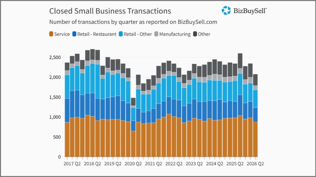 Small Business Acquisitions Drop 10% as Buyers Get More Selective Small Business Acquisitions Drop 10% as Buyers Get More Selective