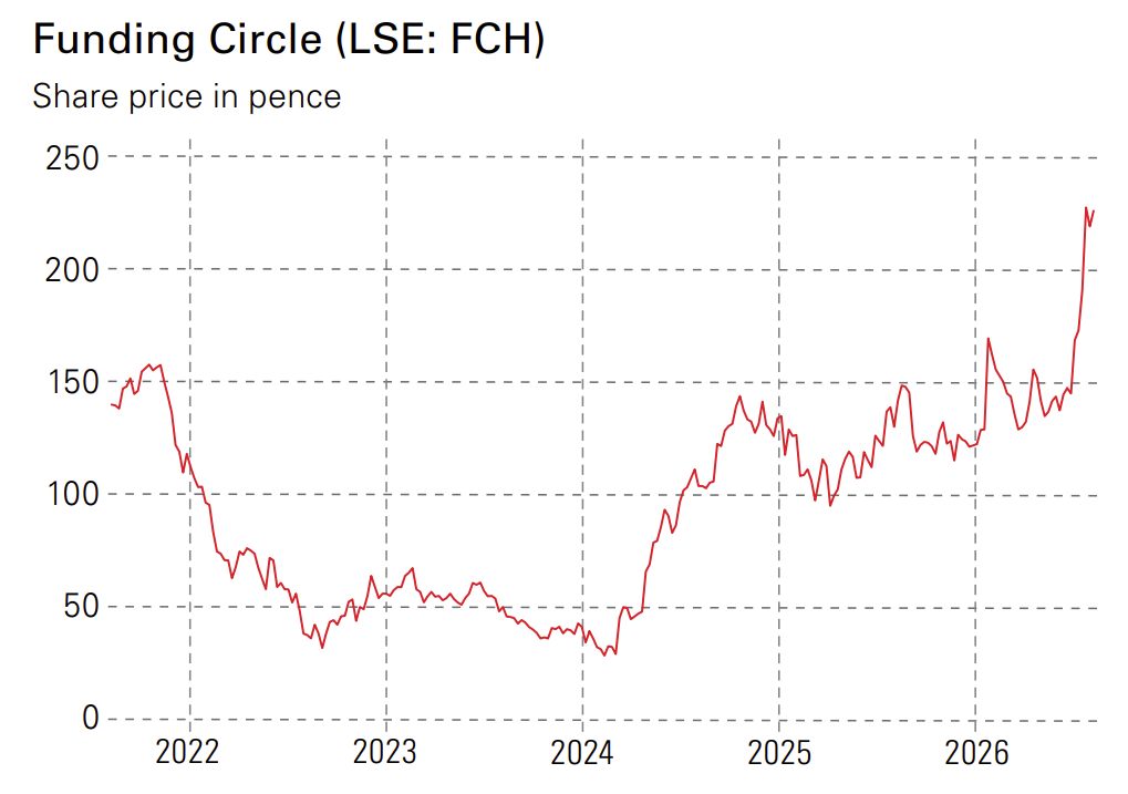 Funding Circle – an unloved fintech going cheap Funding Circle – an unloved fintech going cheap