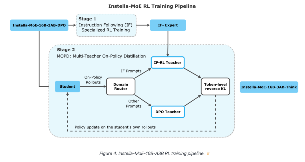 AMD Releases Instella-MoE-16B-A3B: A Fully Open Mixture-of-Experts LLM With 2.8B Active Parameters Trained On Instinct GPUs AMD Releases Instella-MoE-16B-A3B: A Fully Open Mixture-of-Experts LLM With 2.8B Active Parameters Trained On Instinct GPUs