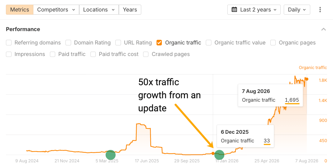 A performance graph showing organic traffic growth from 33 (Dec 2025) to 1,695 (Aug 2026), labeled as "50x traffic growth."