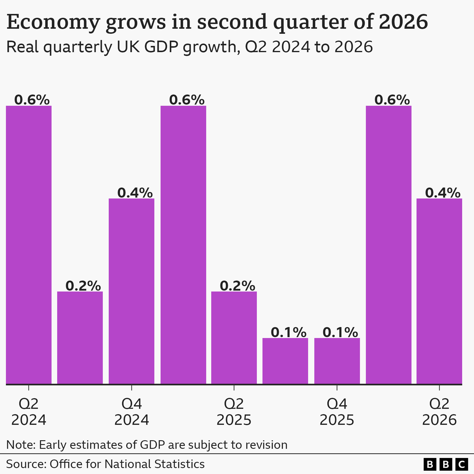 "A bar chart showing real quarterly growth in UK gross domestic product from Q2 2024 to 2026. The latest figure shows that the UK economy grew by 0.4 in the second quarter of 2026. Compared with the equivalent quarter in previous years, this was higher than the equivalent period 2025, when growth was 0.2%.”