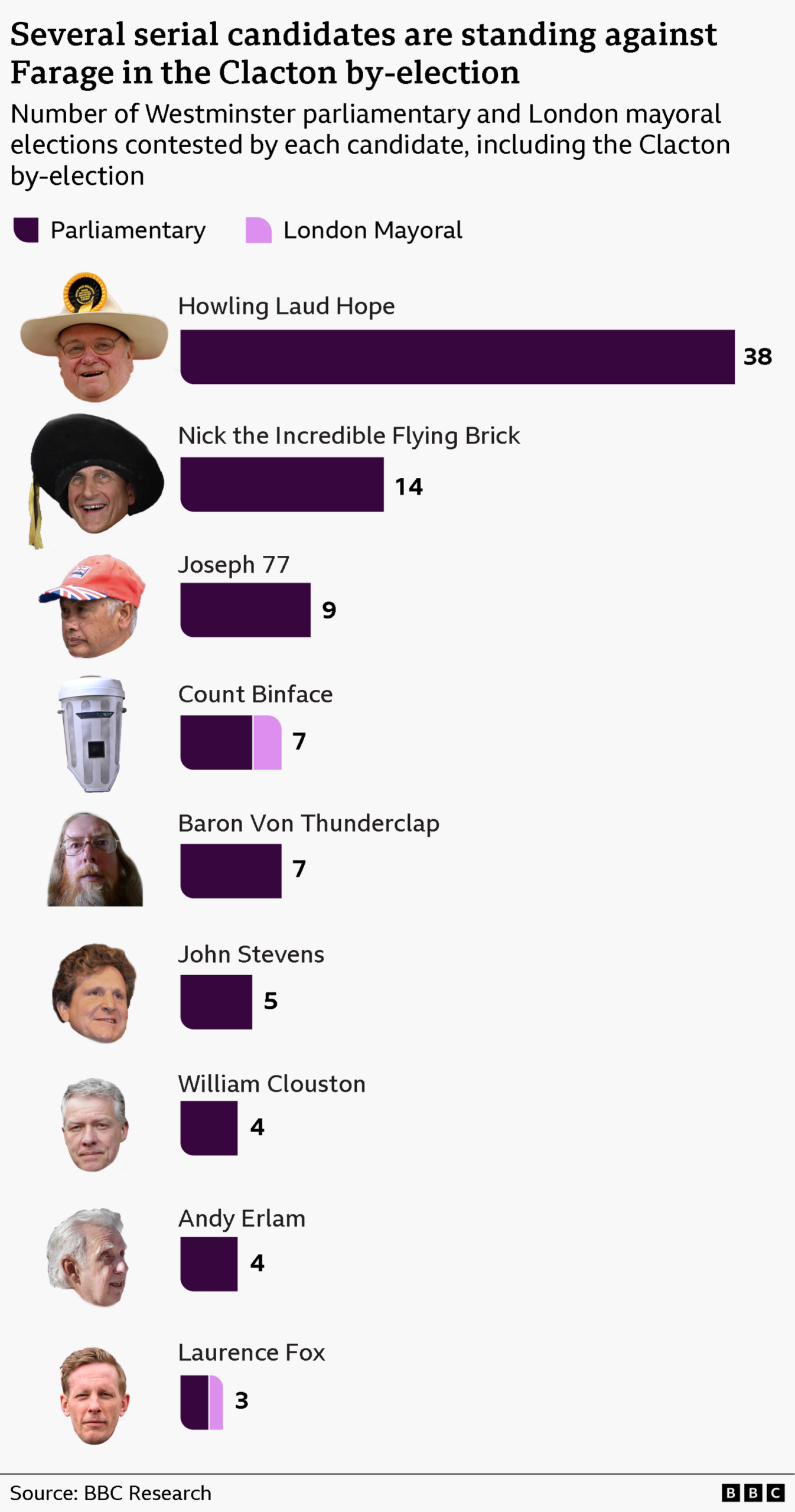 A bar chart showing the number of times the nine 'serial' candidates standing against Nigel Farage in the Clacton by-election have stood in parliamentary elections or Mayoral contests, including this one. Each candidate's bar has an image of their face on the left side of the chart. The candidates are Howling Laud Hope, on his 38th contest, Nick the Incredible Flying Brick, on his 14th contest, Joseph 77 on his 9th contest, Count Binface on his 7th contest, Baron Von Thunderclap on his 7th contenst, John Stevens on his 5th contest, William Clouston on his fourth contest, as is Andy Erlam and Laurence Fox on his third contest