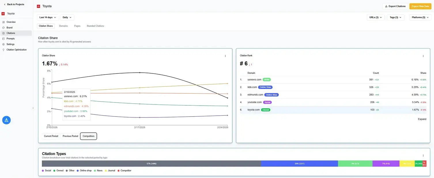 ahrefs brand radar alternatives: xofu dashboard showing citation share, top cited domains, and citation types