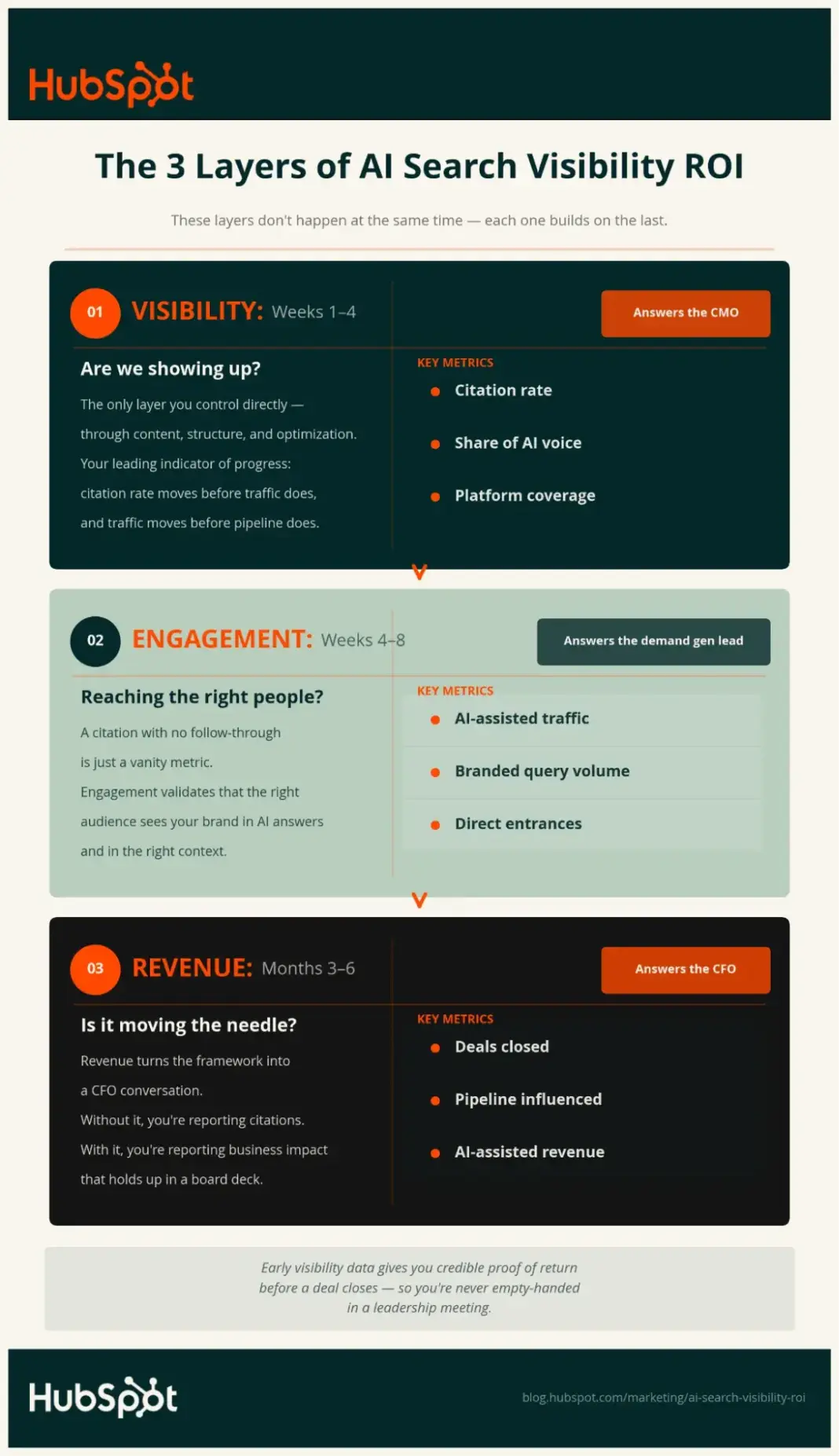 AI search visibility ROI: How to measure what matters (& ignore what doesn’t) AI search visibility ROI: How to measure what matters (& ignore what doesn’t)