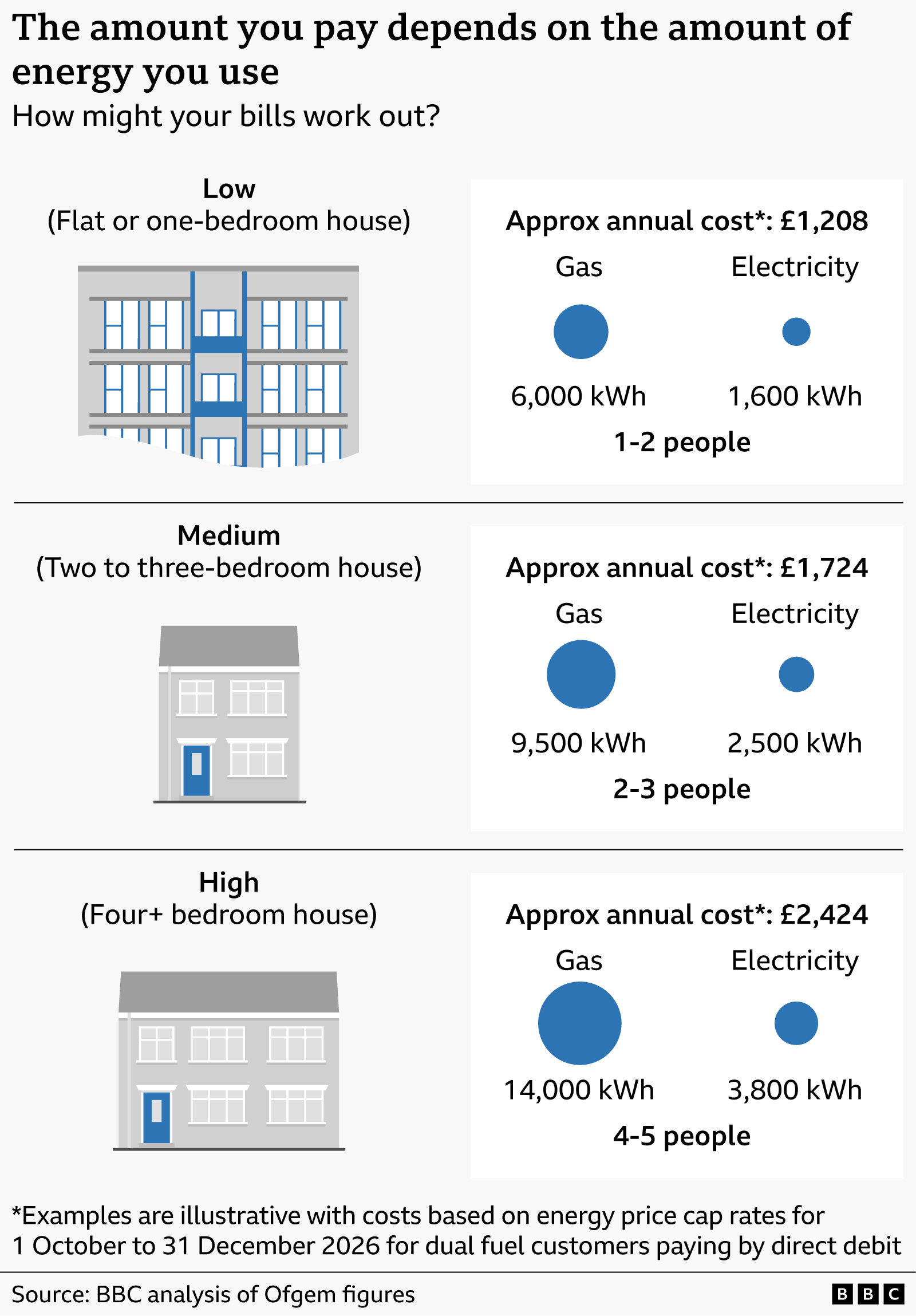 Graphic explaining how household energy bills vary by usage level. It shows three example household types with estimated annual costs and energy use based on the new typical household energy consumption values, which will be used from July. Low usage (flat or one‑bedroom home): around £1,208 per year, based on about 6,000 kWh of gas and 1,600 kWh of electricity, for one to two people. Medium usage (two to three‑bedroom home): around £1,724 per year, based on about 9,500 kWh of gas and 2,500 kWh of electricity, for two to three people. High usage (four‑plus bedroom home): around £2,424 per year, based on about 14,000 kWh of gas and 3,800 kWh of electricity, for four to five people. The graphic emphasises that costs increase with higher energy use. Figures are illustrative and based on price cap rates for 1 October to December 31 2026. Source: BBC analysis of Ofgem data.