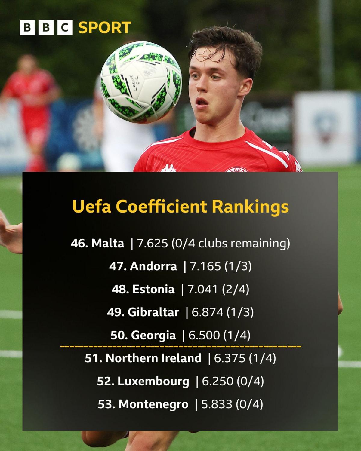 A view of Uefa's coefficient