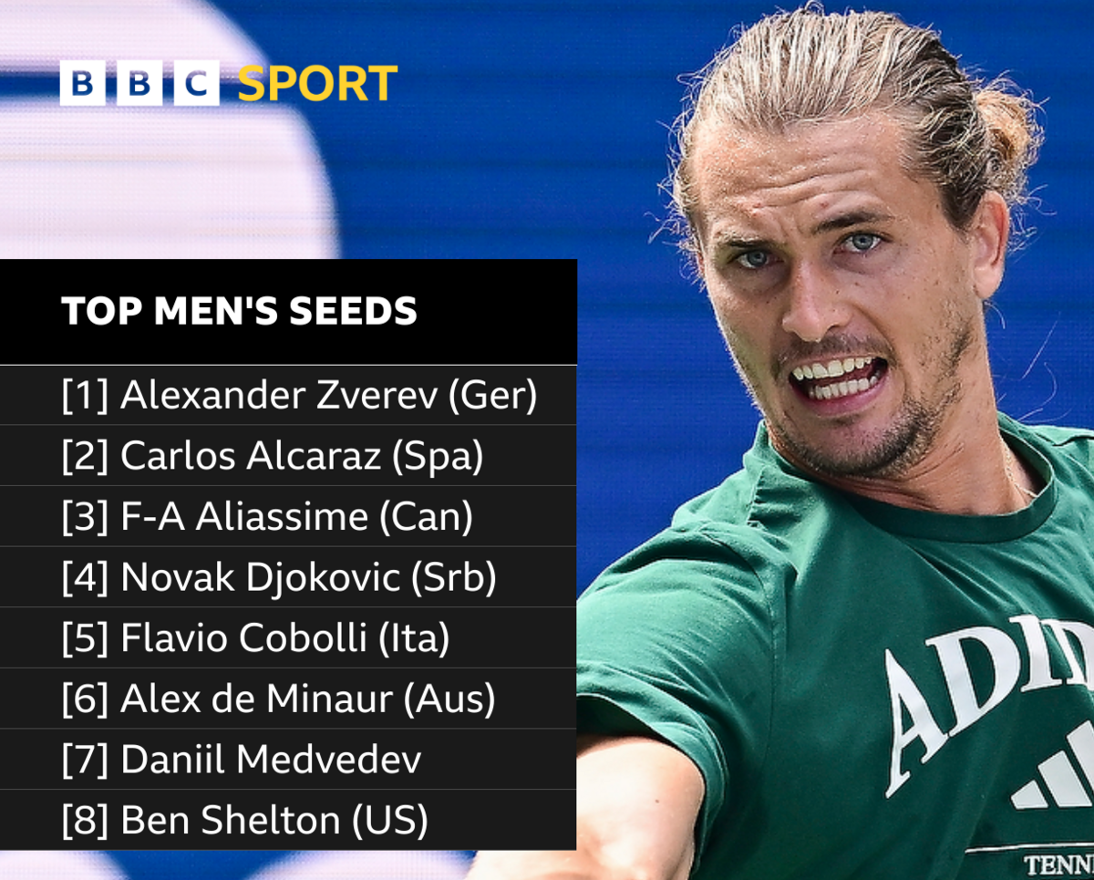 Alexander Zverev is the leading men's seed, followed by Carlos Alcaraz, Felix Auger-Aliassime, Novak Djokovic, Flavio Cobolli, Alex de Minaur, Daniil Medvedev and Ben Shelton