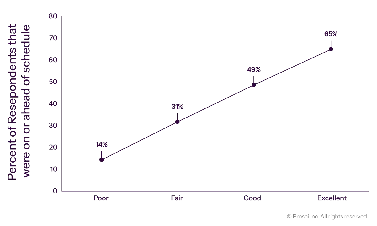 Prosci’s research across 2,600 change practitioners  found that projects with excellent change management meet or exceed their objectives at nearly twice the rate of those with poor change management