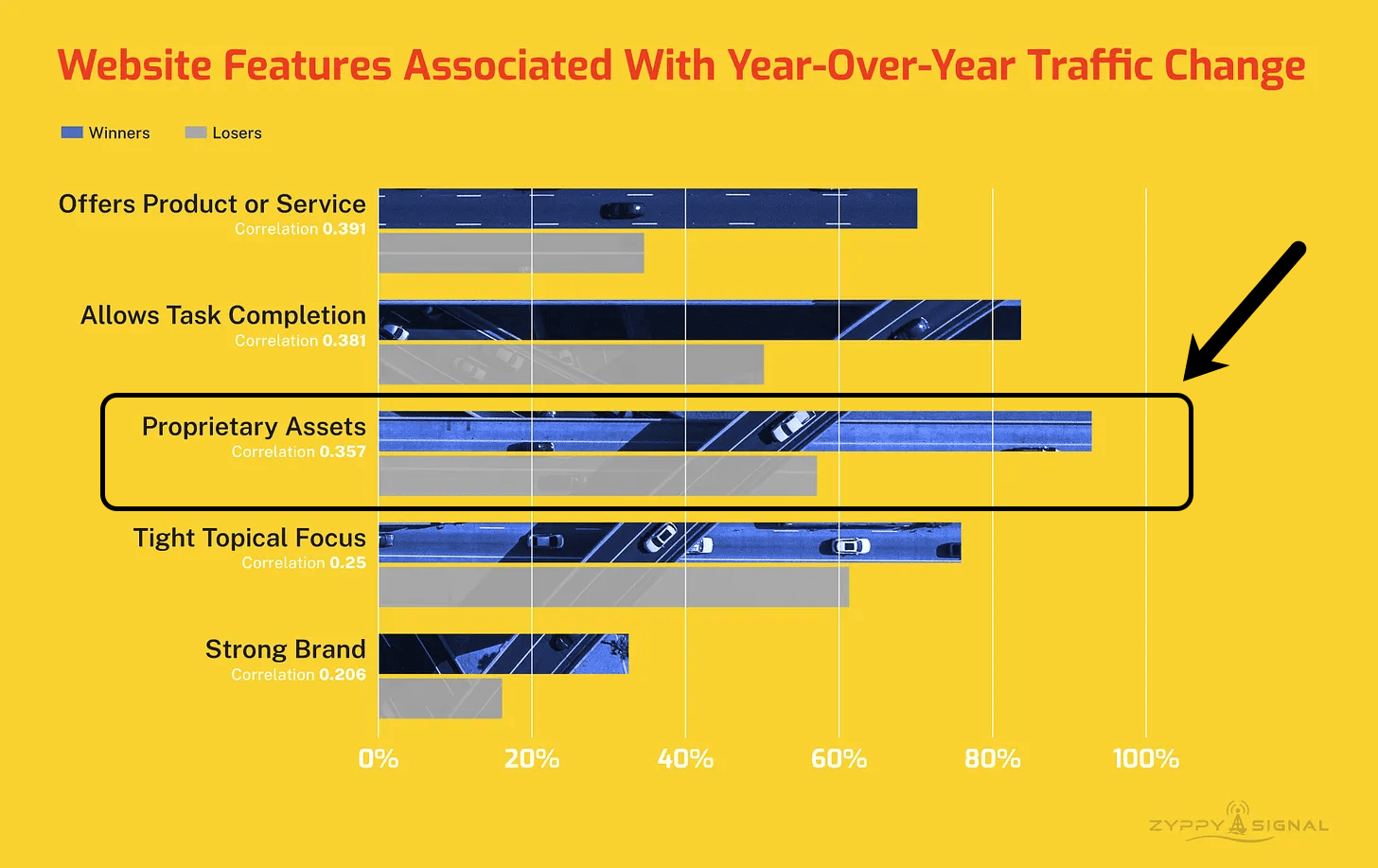 Bar chart showing website features associated with traffic change. "Winners" (blue) generally have higher percentages than "Losers" (grey) across all features.