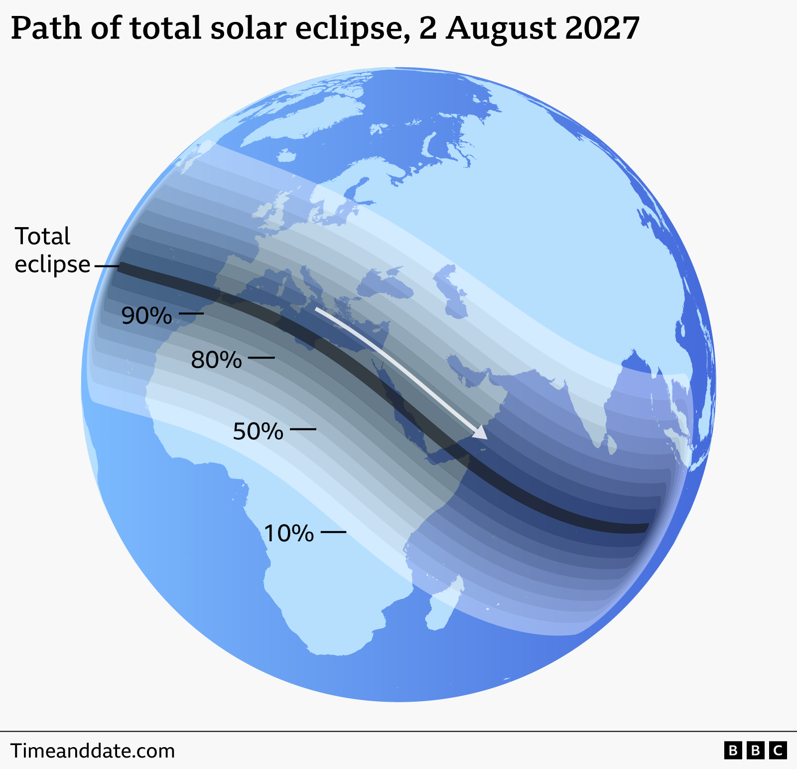 Illustrated globe map showing the path of total solar eclipse, 2 August 2027. A dark curved band marking the path of total eclipse stretches from the Atlantic Ocean across southern Europe, North Africa, the Middle East and toward the Indian Ocean. Surrounding shaded bands show decreasing eclipse coverage, labelled 90%, 80%, 50%, and 10%. Europe, Africa, Asia and parts of the Indian Ocean are visible on the globe. Source: Timeanddate.com