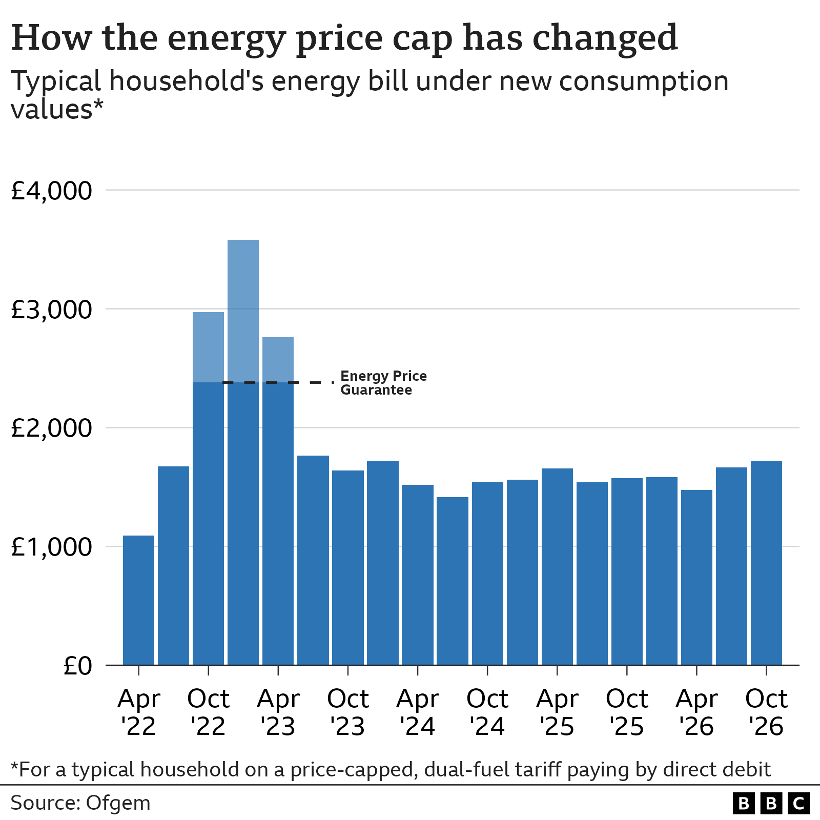 A bar chart showing the energy price cap for a typical household on a price-capped, dual-fuel tariff paying by direct debit, from April 2022 to October 2026. The chart starts with a figure of £1,093 for the period until April 2022, rises steeply to a high of £3,582 in July 2023, then falls again to a low of £1,414 in July 2024. The figures then undulate between a low of £1,543 and a high of £1,655 from the period covering October to December 2024 and April to June 2025. They then rise again to £1,584 in January to March 2026, and rise again to £1,663 by July to September 2026. When the new price cap comes into force in October 2026, it will be £1,723 under the new typical household consumption values