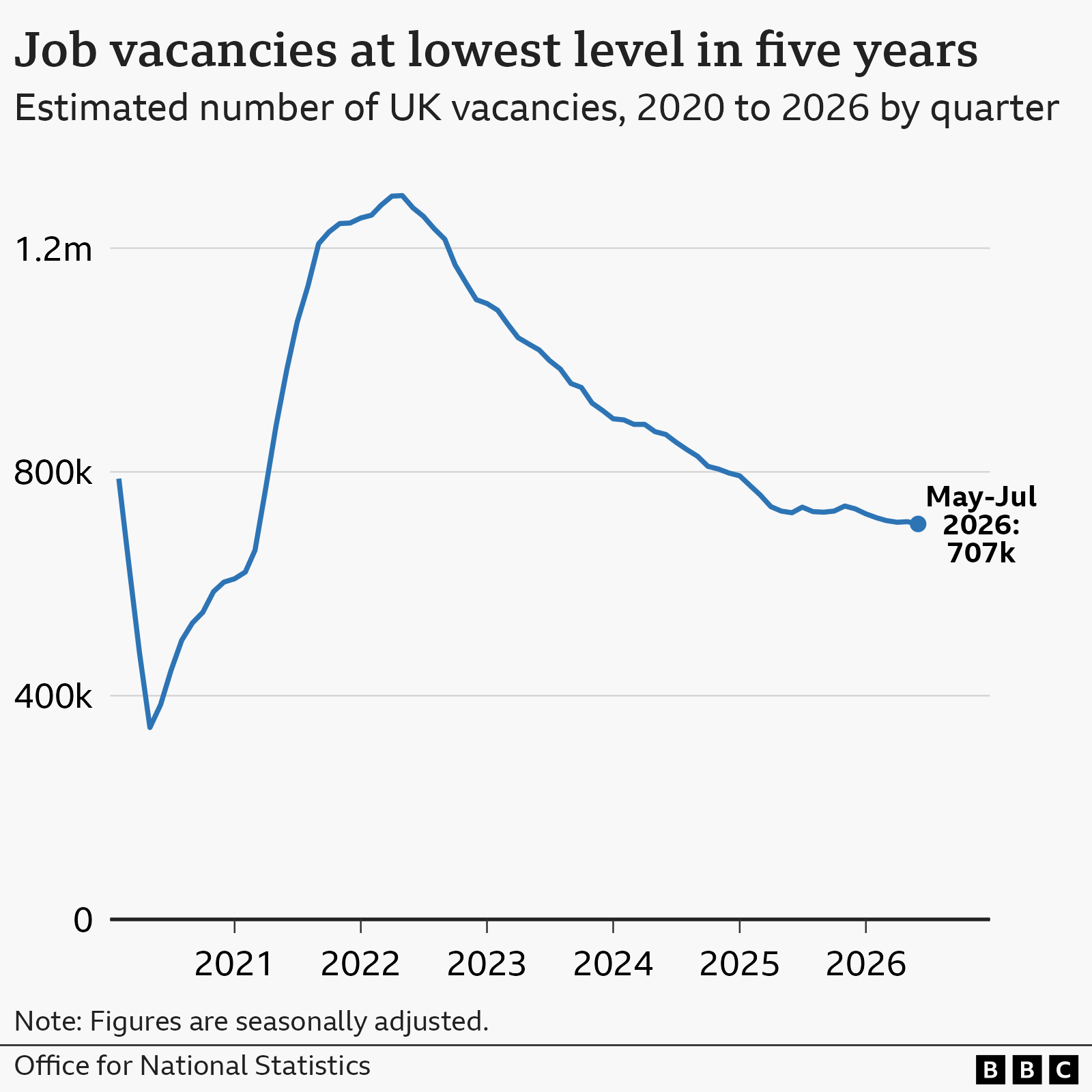 A line chart showing the estimated number of job vacancies from 2020 to 2026 in the UK, according to the Office for National Statistics. At the start of 2020, vacancies were around 808,000 but this then dropped sharply to about 384,000 as the Covid pandemic took hold. Vacancies then hit a high of almost 1.3 million in mid-2022, before gradually falling to 707,000 in May to July 2026 - the lowest level for five years