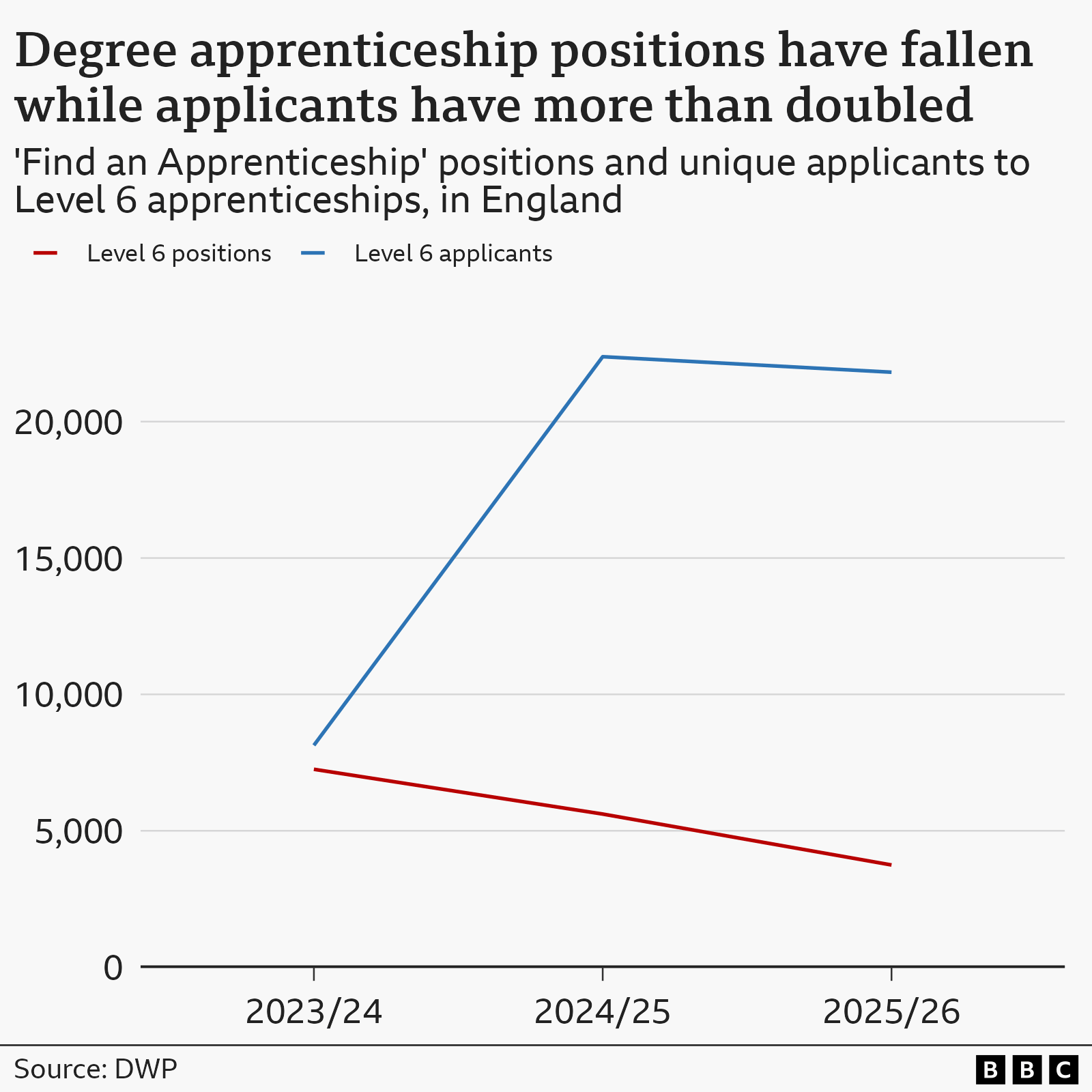 A line chart showing the number of ‘Find an Apprenticeship’ level 6 apprenticeship positions and level 6 unique applicants in England from 2023/24 to 2025/26. In 2025/26, there were 3,747 degree apprenticeship positions and 42,212 degree apprenticeship applicants, compared with 7,255 positions and 20,214 applicants in 2023/24.