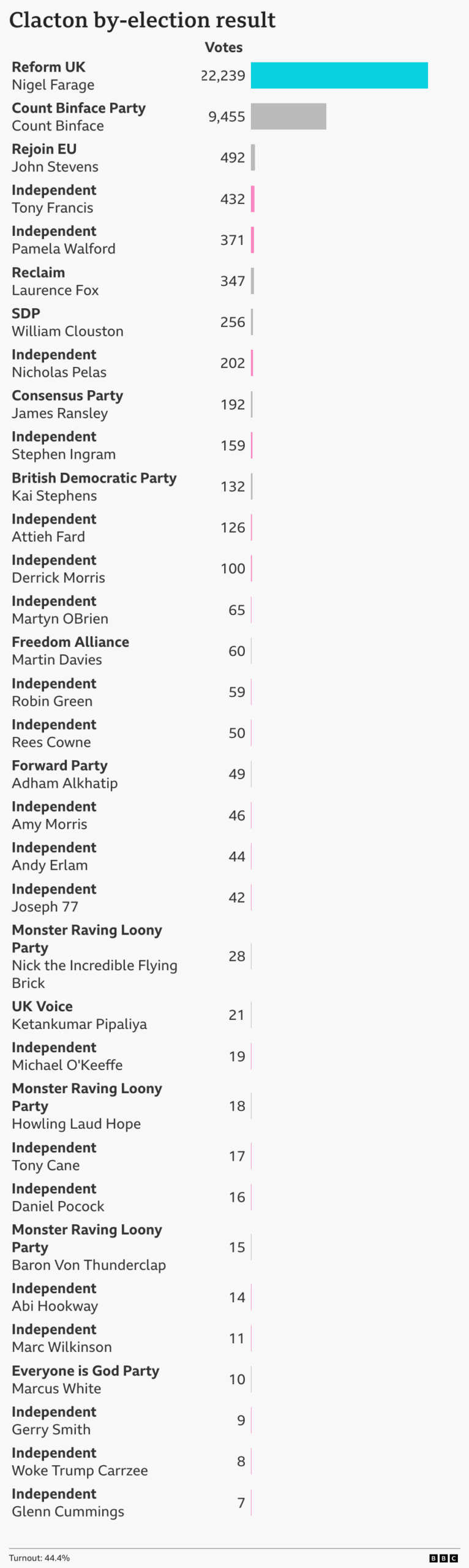 Bar chart showing votes for each candidate in the Clacton by-election. Reform UK candidate Nigel Farage 22,239 votes; Count Binface Party candidate Count Binface 9,455 votes; Rejoin EU candidate John Stevens 492 votes; Independent candidate Tony Francis 432 votes; Independent candidate Pamela Walford 371 votes; Reclaim candidate Laurence Fox 347 votes; SDP candidate William Clouston 256 votes; Independent candidate Nicholas Pelas 202 votes; Consensus Party candidate James Ransley 192 votes; Independent candidate Stephen Ingram 159 votes; British Democratic Party candidate Kai Stephens 132 votes; Independent candidate Attieh Fard 126 votes; Independent candidate Derrick Morris 100 votes; Independent candidate Martyn OBrien 65 votes; Freedom Alliance candidate Martin Davies 60 votes; Independent candidate Robin Green 59 votes; Independent candidate Rees Cowne 50 votes; Forward Party candidate Adham Alkhatip 49 votes; Independent candidate Amy Morris 46 votes; Independent candidate Andy Erlam 44 votes; Independent candidate Joseph 77 42 votes; Monster Raving Loony Party candidate Nick the Incredible Flying Brick 28 votes; UK Voice candidate Ketankumar Pipaliya 21 votes; Independent candidate Michael O'Keeffe 19 votes; Monster Raving Loony Party candidate Howling Laud Hope 18 votes; Independent candidate Tony Cane 17 votes; Independent candidate Daniel Pocock 16 votes; Monster Raving Loony Party candidate Baron Von Thunderclap 15 votes; Independent candidate Abi Hookway 14 votes; Independent candidate Marc Wilkinson 11 votes; Everyone is God Party candidate Marcus White 10 votes; Independent candidate Gerry Smith 9 votes; Independent candidate Woke Trump Carrzee 8 votes; Independent candidate Glenn Cummings 7 votes