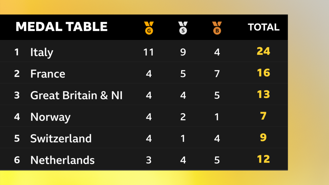 European Athletics Championships: Key events, timetable & BBC coverage European Athletics Championships: Key events, timetable & BBC coverage