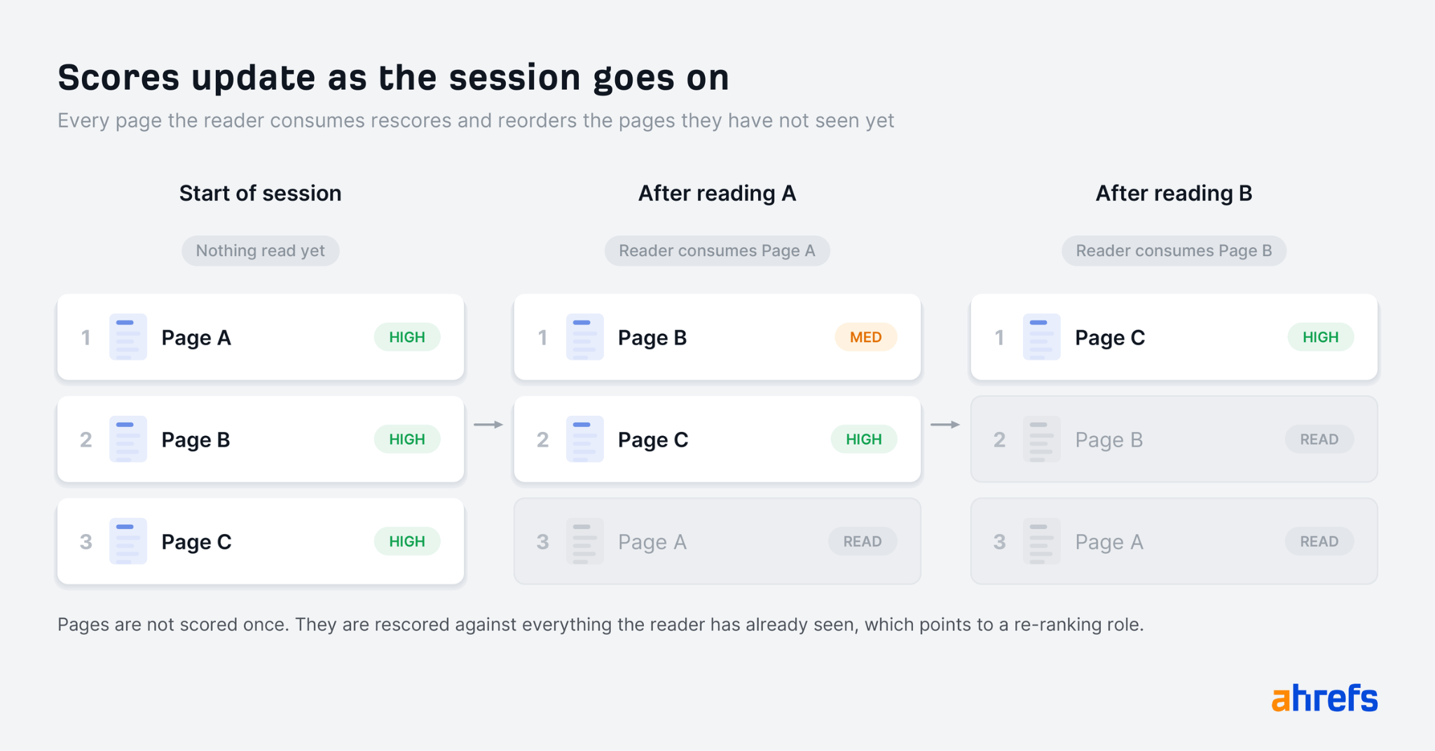 Diagram shows page scores and order changing during a session. Initially, Pages A, B, C are high