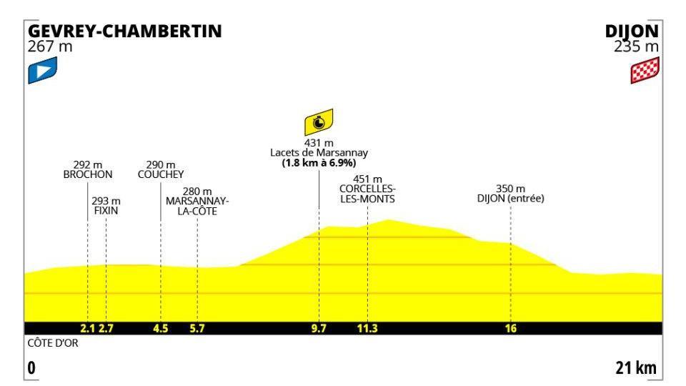 Tour de France Femmes stage four profile