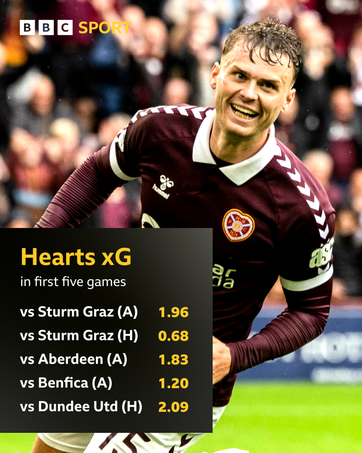Hearts xG in the first five games