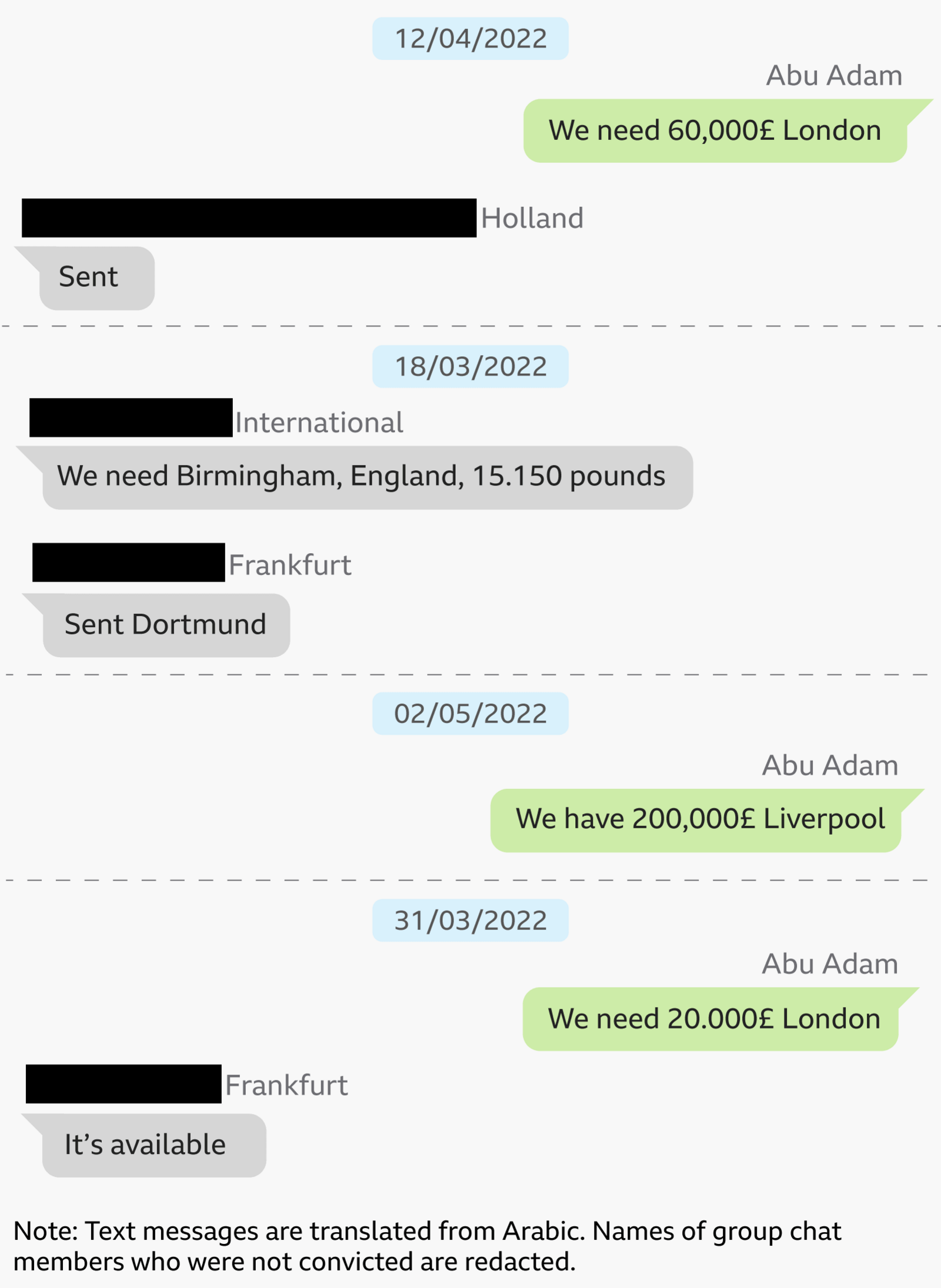 Graphic showing translated group chat messages dated March to May 2022. Messages reference requests for cash amounts and UK locations, including “We need 60,000£ London,” “We need Birmingham, England, 15,150 pounds,” “We have 200,000£ Liverpool,” and “We need 20,000£ London.” Replies from other participants include “Sent,” “Sent Dortmund,” and “It’s available.” Several participant names are redacted with black bars. A note at the bottom states that the text messages were translated from Arabic and that names of group chat members who were not convicted are redacted.