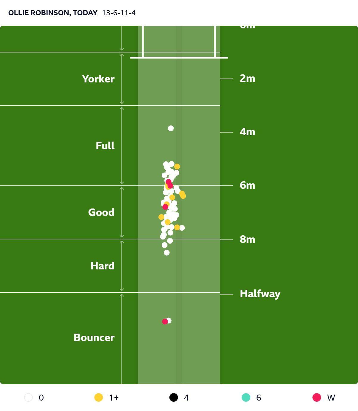 Ollie Robinson pitch map v Pakistan in second Test