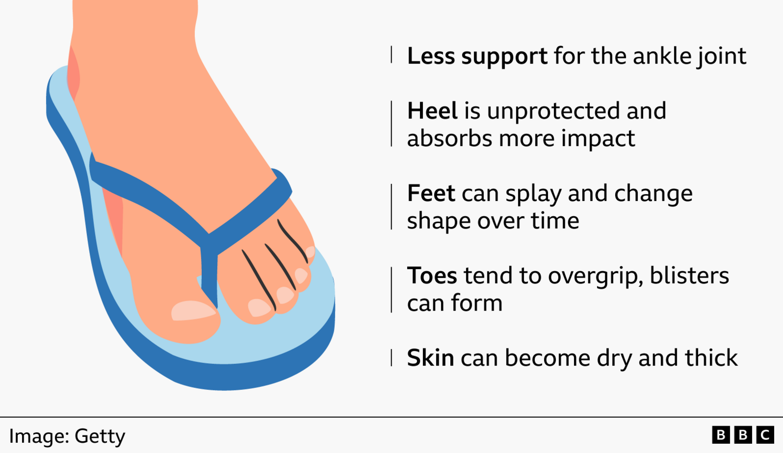 A graphic showing an illustration of a foot in blue flip flops accompanied by a list of issues that might cause problems with extended wear: Less support for the ankle joint; the heel is unprotected and absorbs more impact; feet can splay and change shape over time; toes tend to overgrip, blisters can form; skin can become dry and thick. Image via Getty.